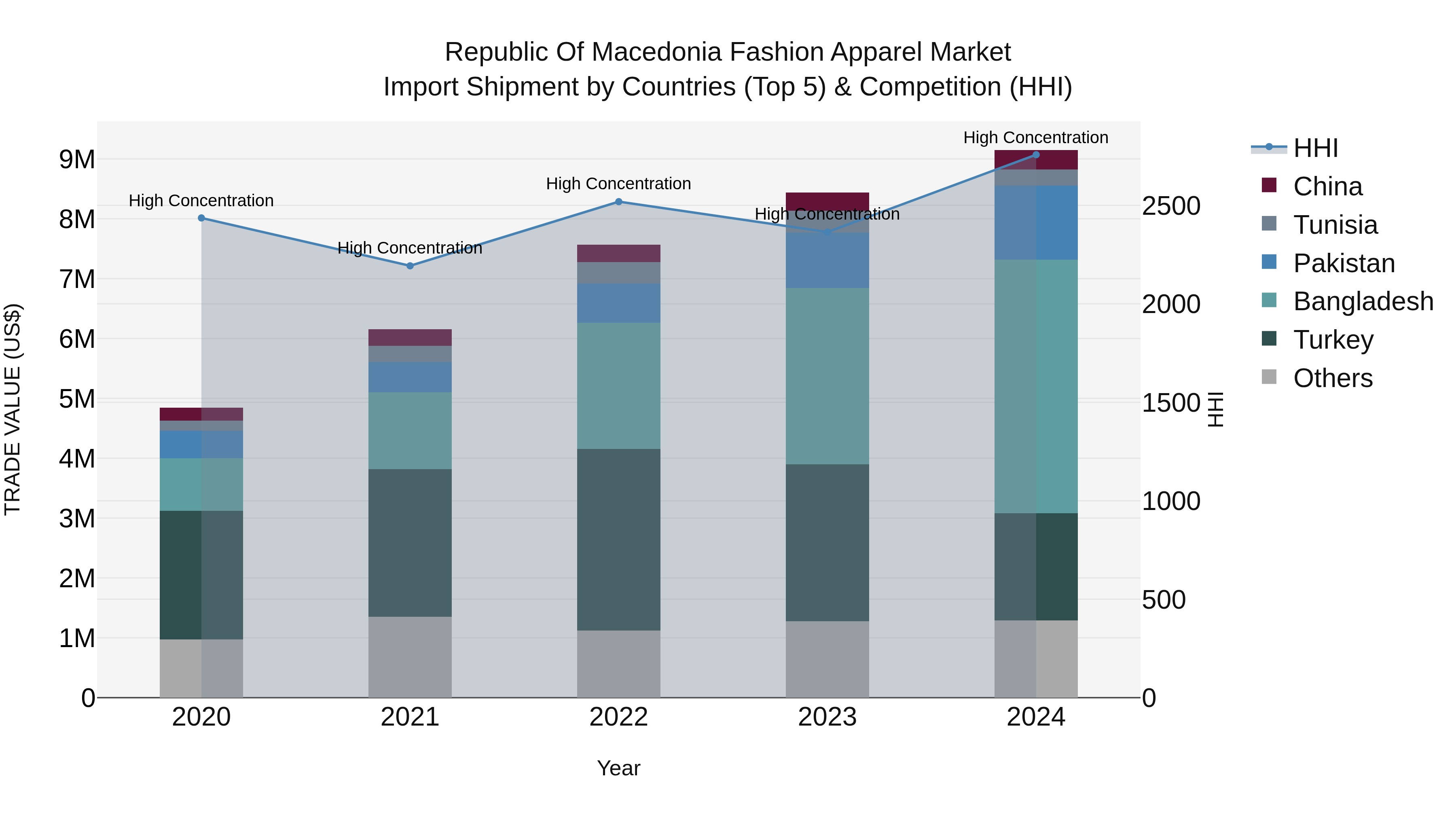 Republic Of Macedonia Fashion Apparel Market