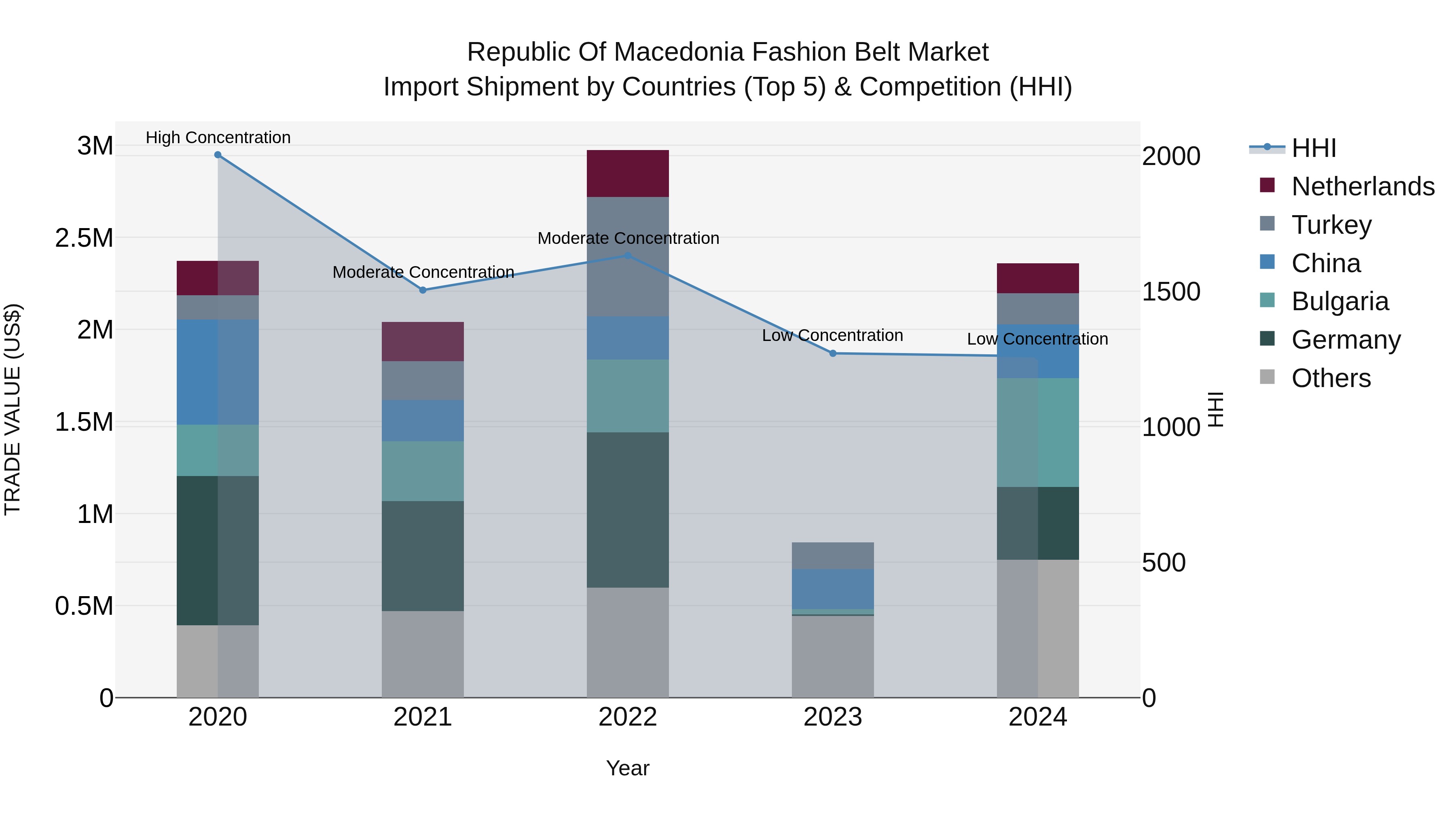 Republic Of Macedonia Fashion Belt Market