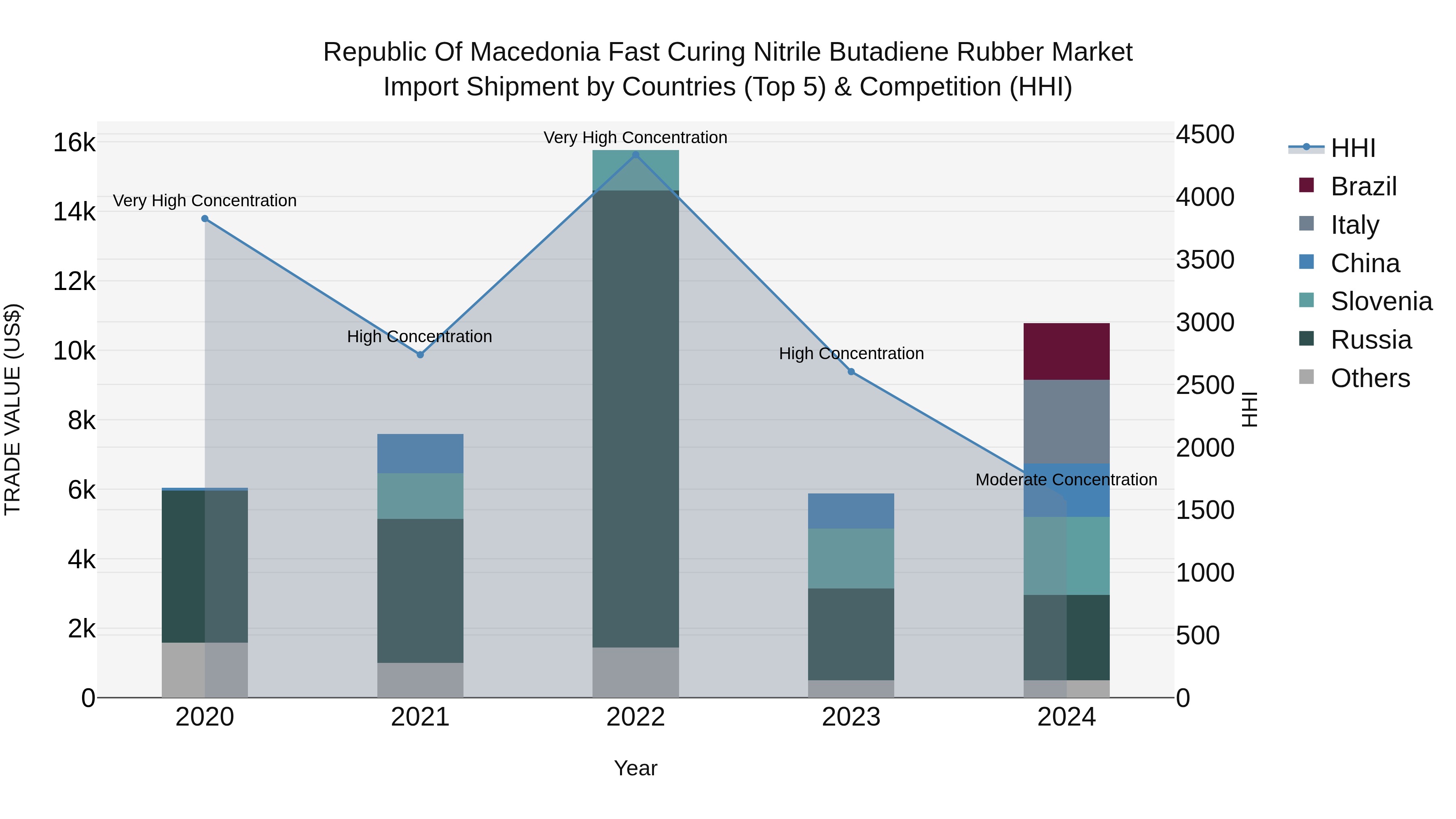 Republic Of Macedonia Fast Curing Nitrile Butadiene Rubber Market