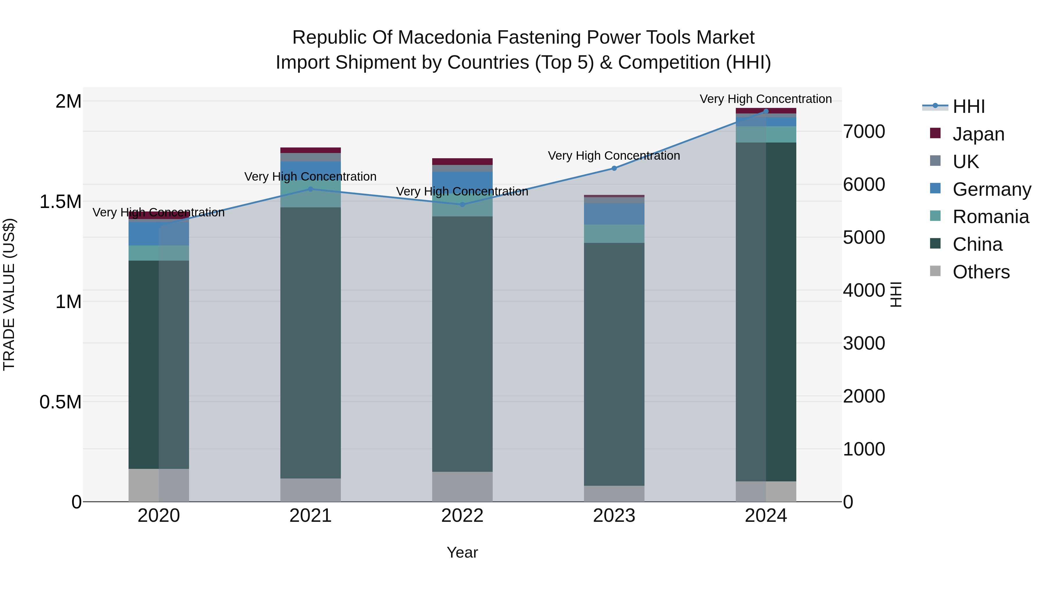 Republic Of Macedonia Fastening Power Tools Market