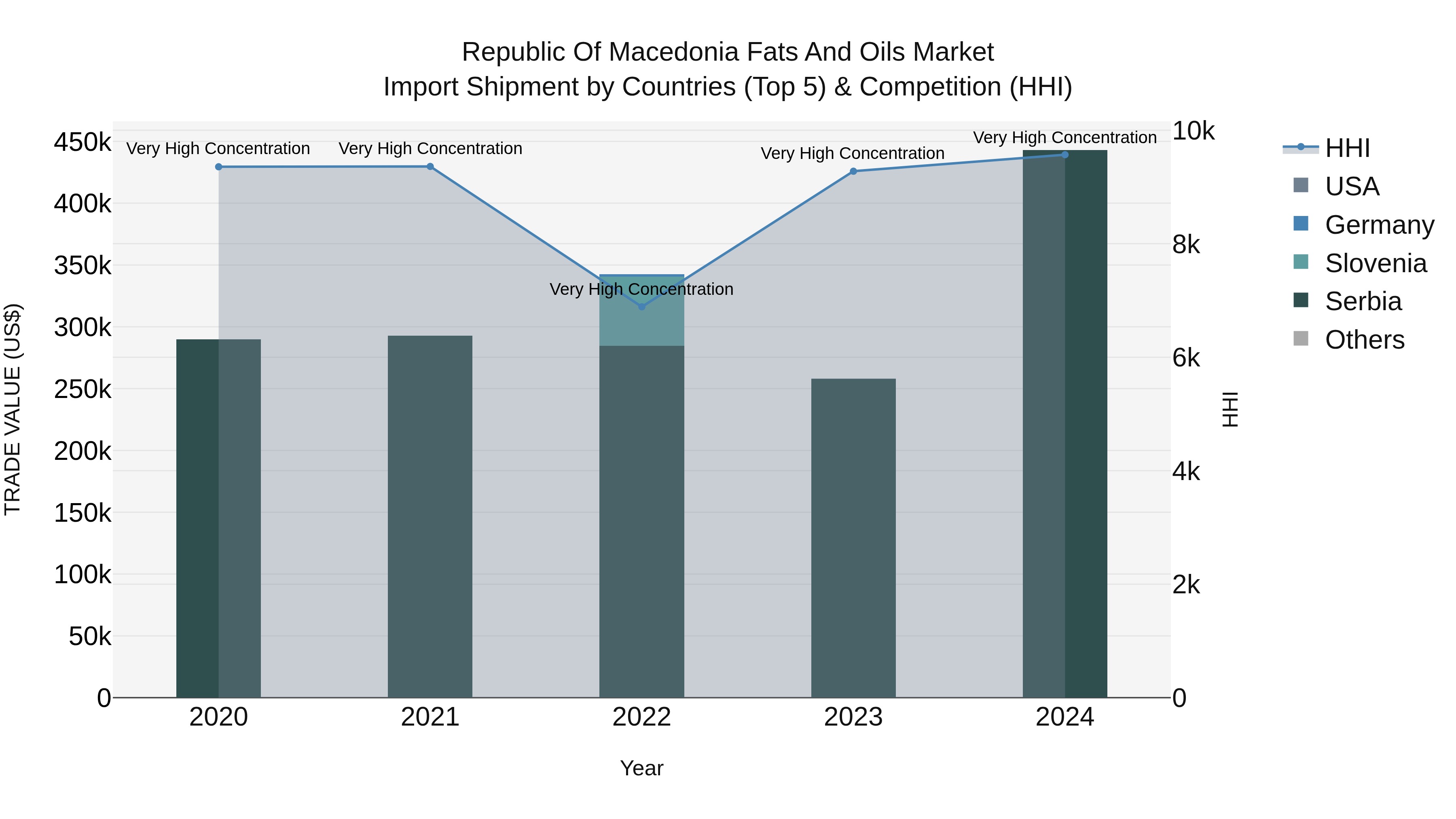 Republic Of Macedonia Fats And Oils Market