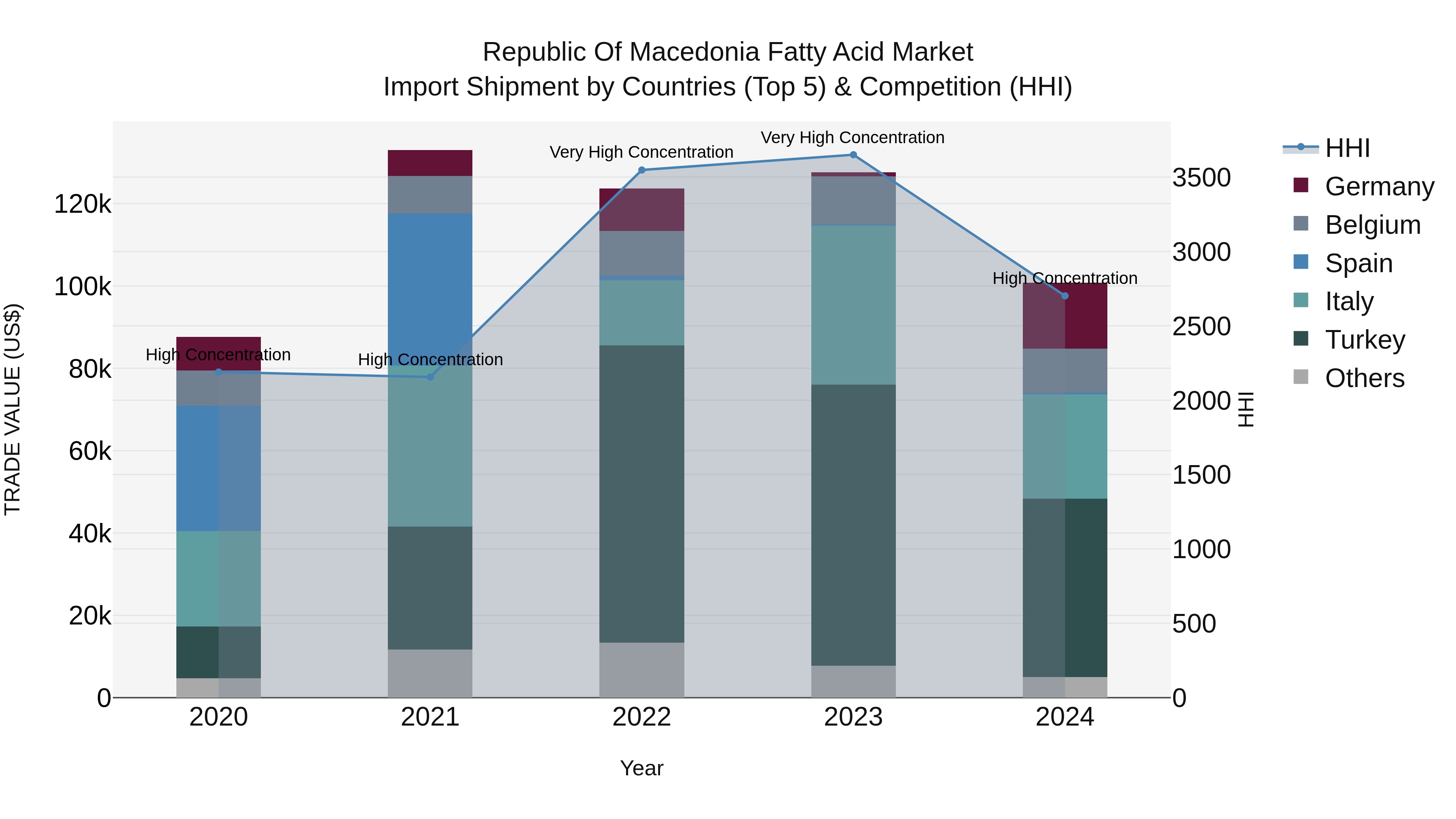 Republic Of Macedonia Fatty Acid Market