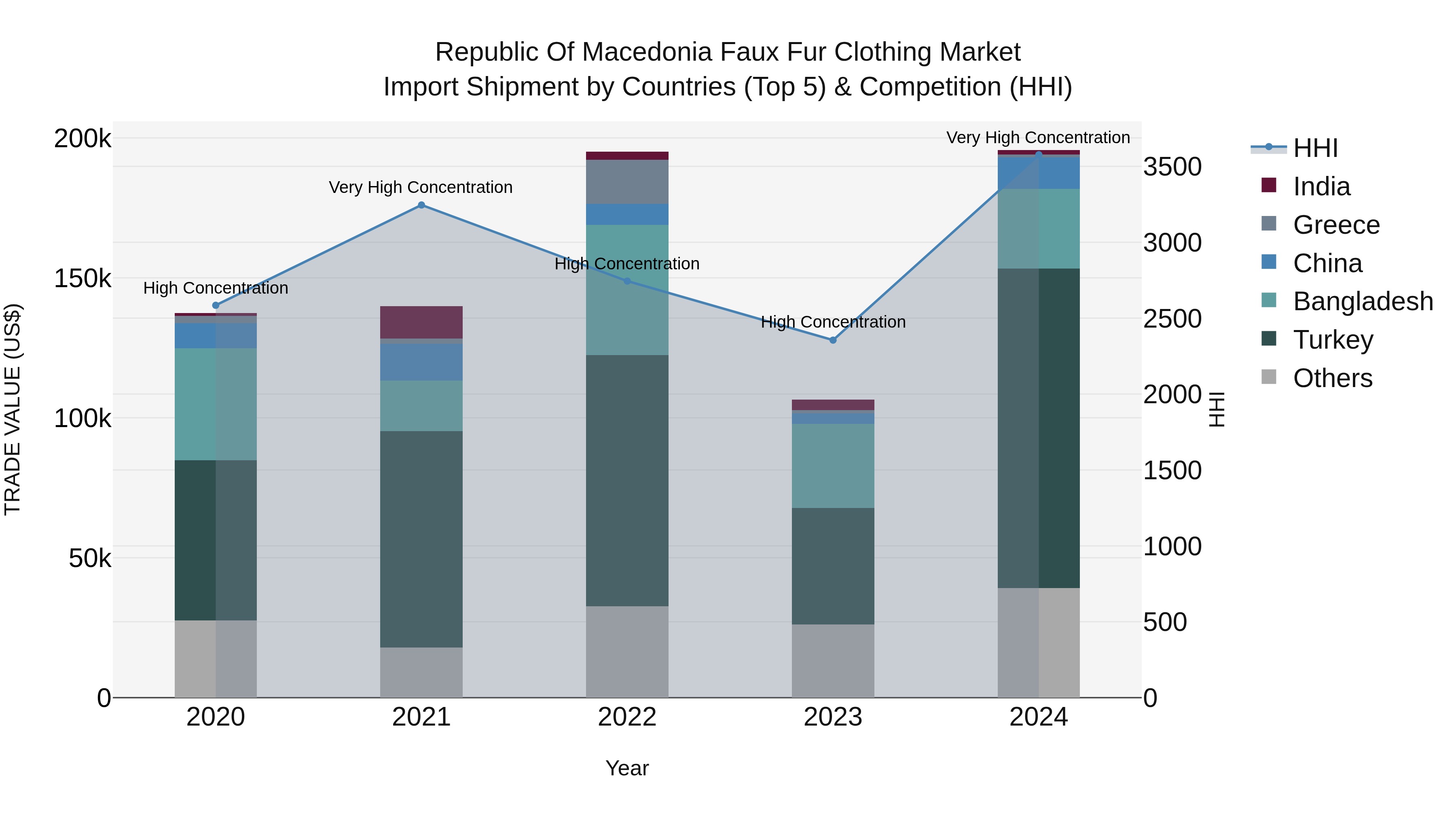 Republic Of Macedonia Faux Fur Clothing Market