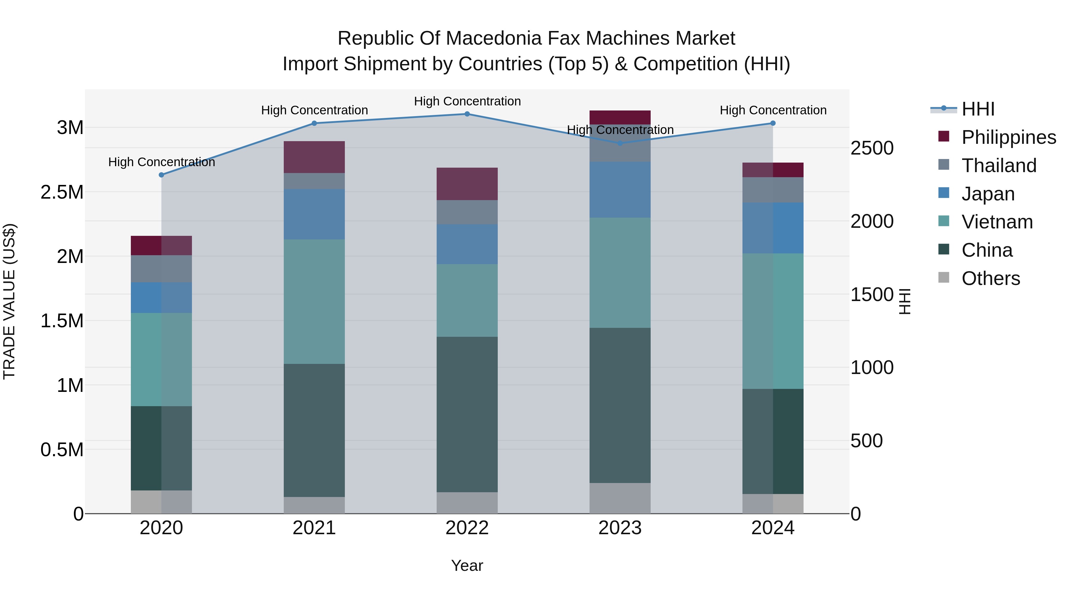 Republic Of Macedonia Fax Machines Market