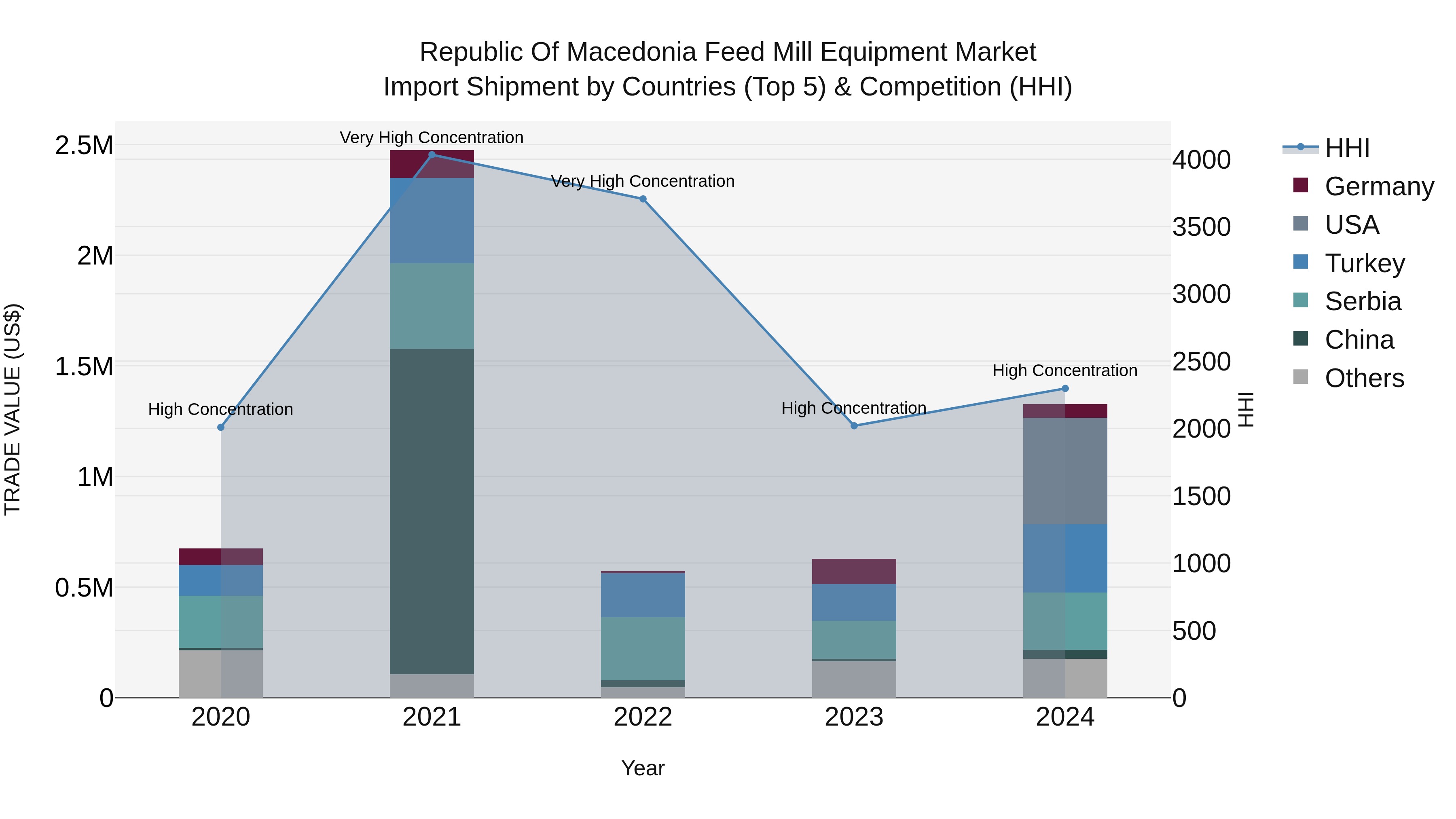 Republic Of Macedonia Feed Mill Equipment Market