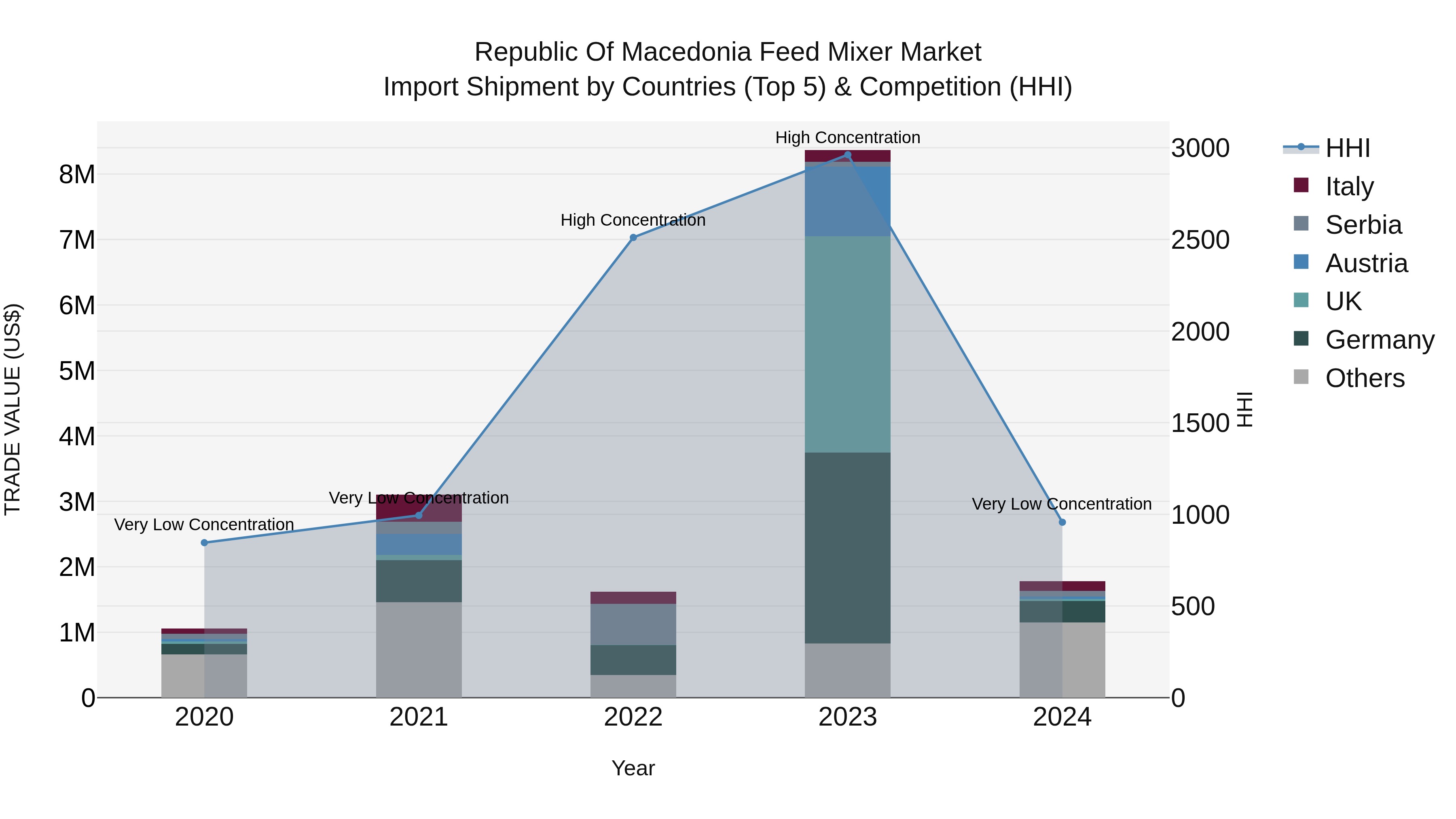 Republic Of Macedonia Feed Mixer Market