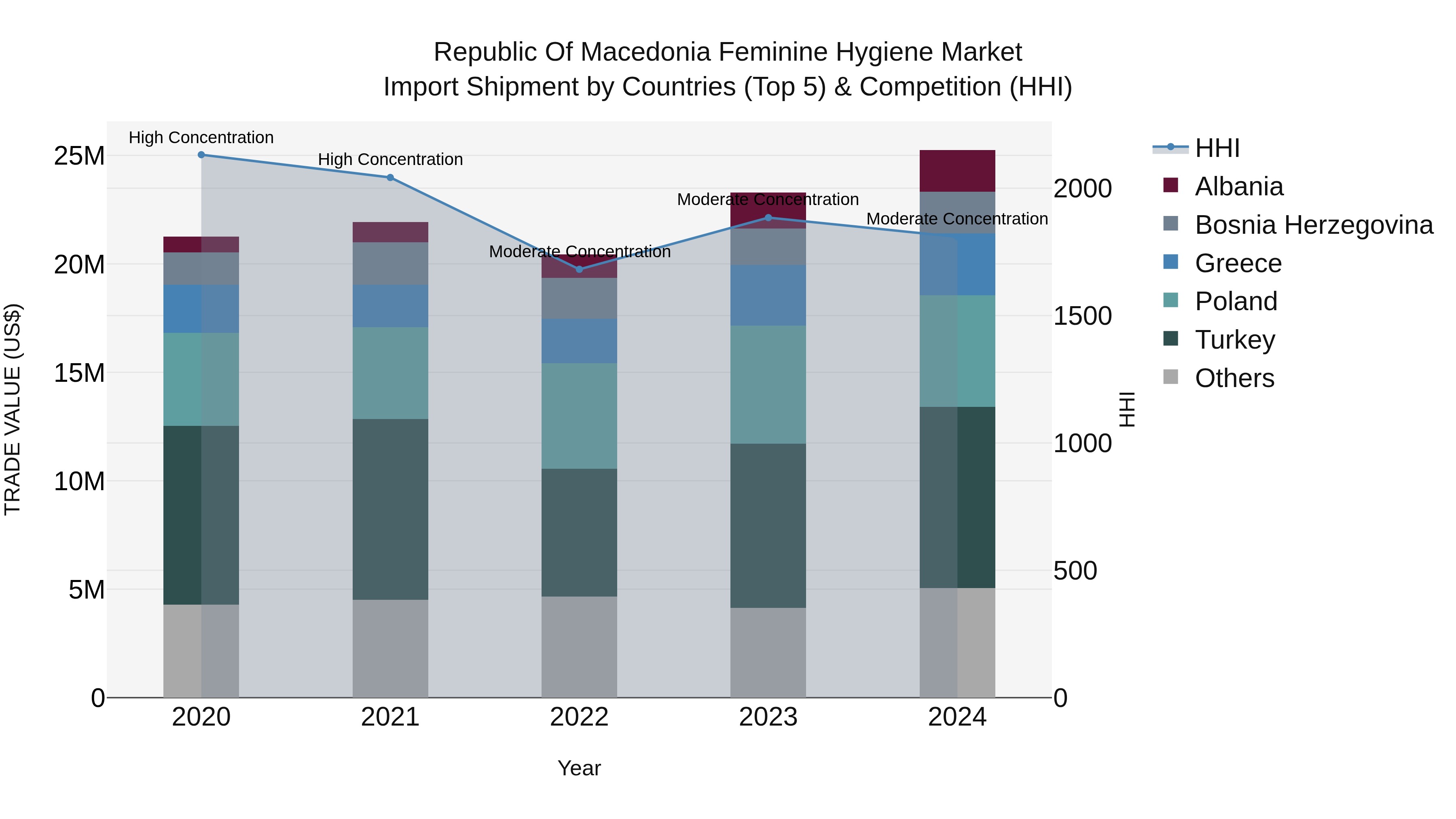 Republic Of Macedonia Feminine Hygiene Market