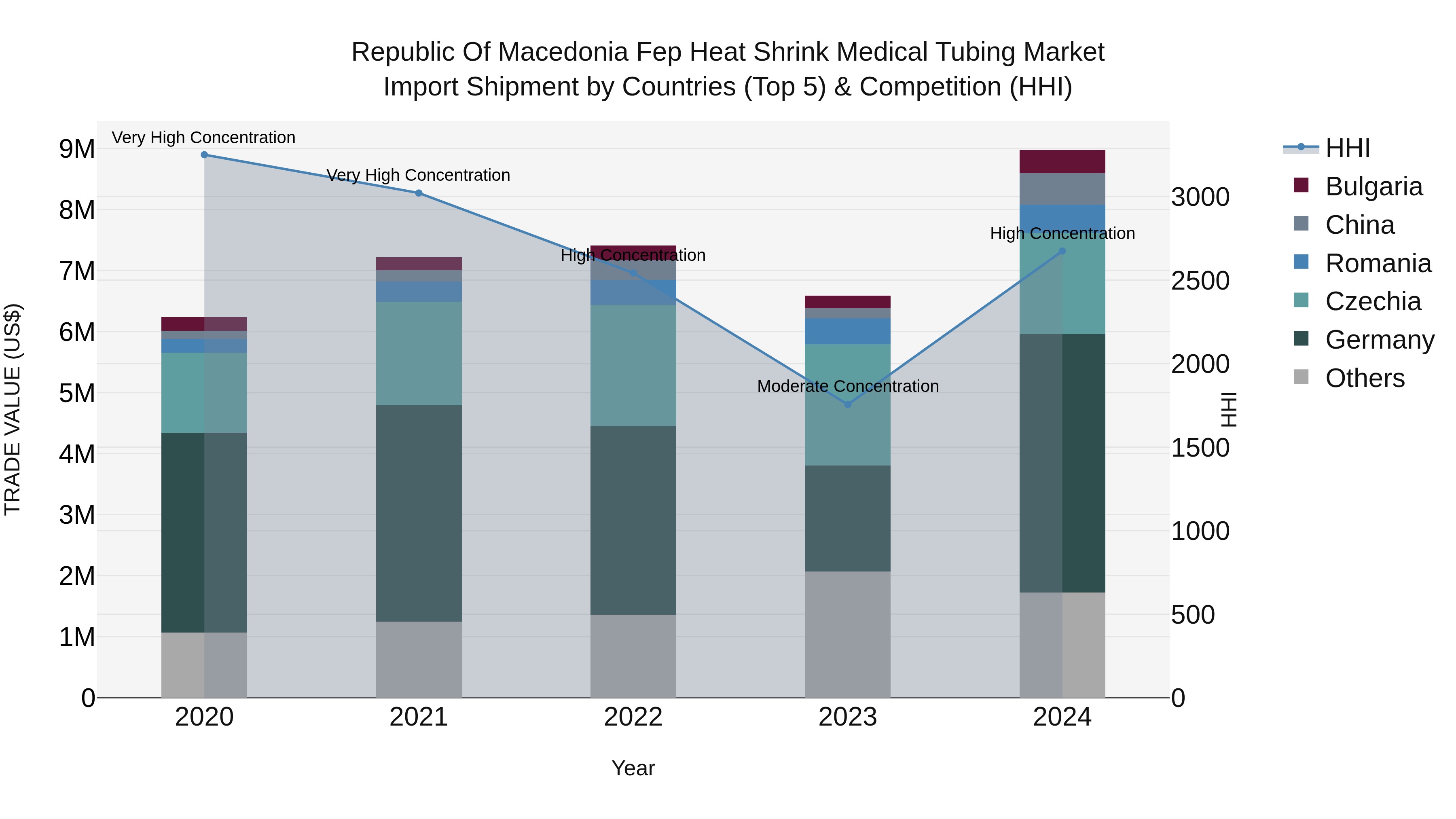 Republic Of Macedonia Fep Heat Shrink Medical Tubing Market