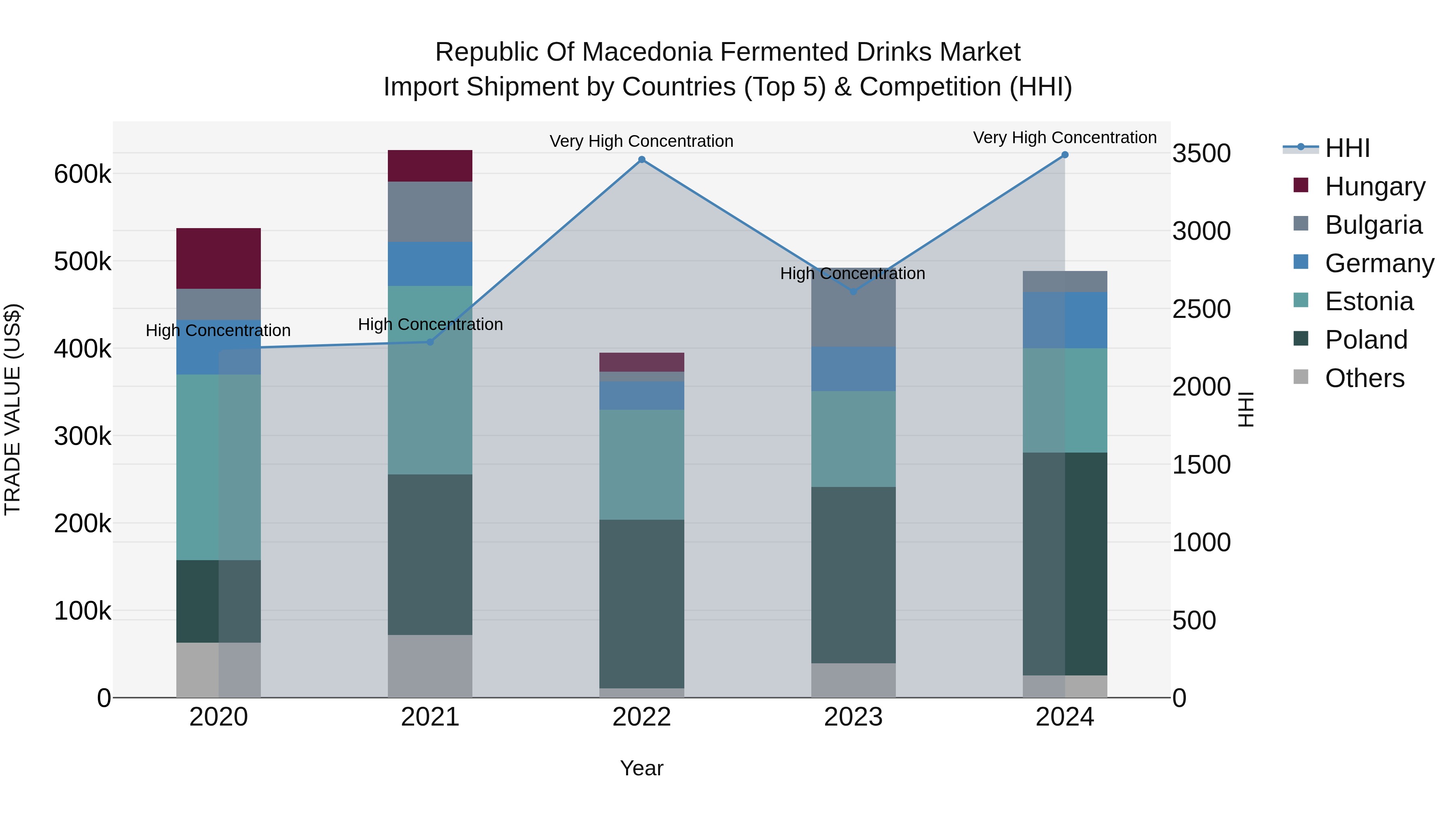 Republic Of Macedonia Fermented Drinks Market