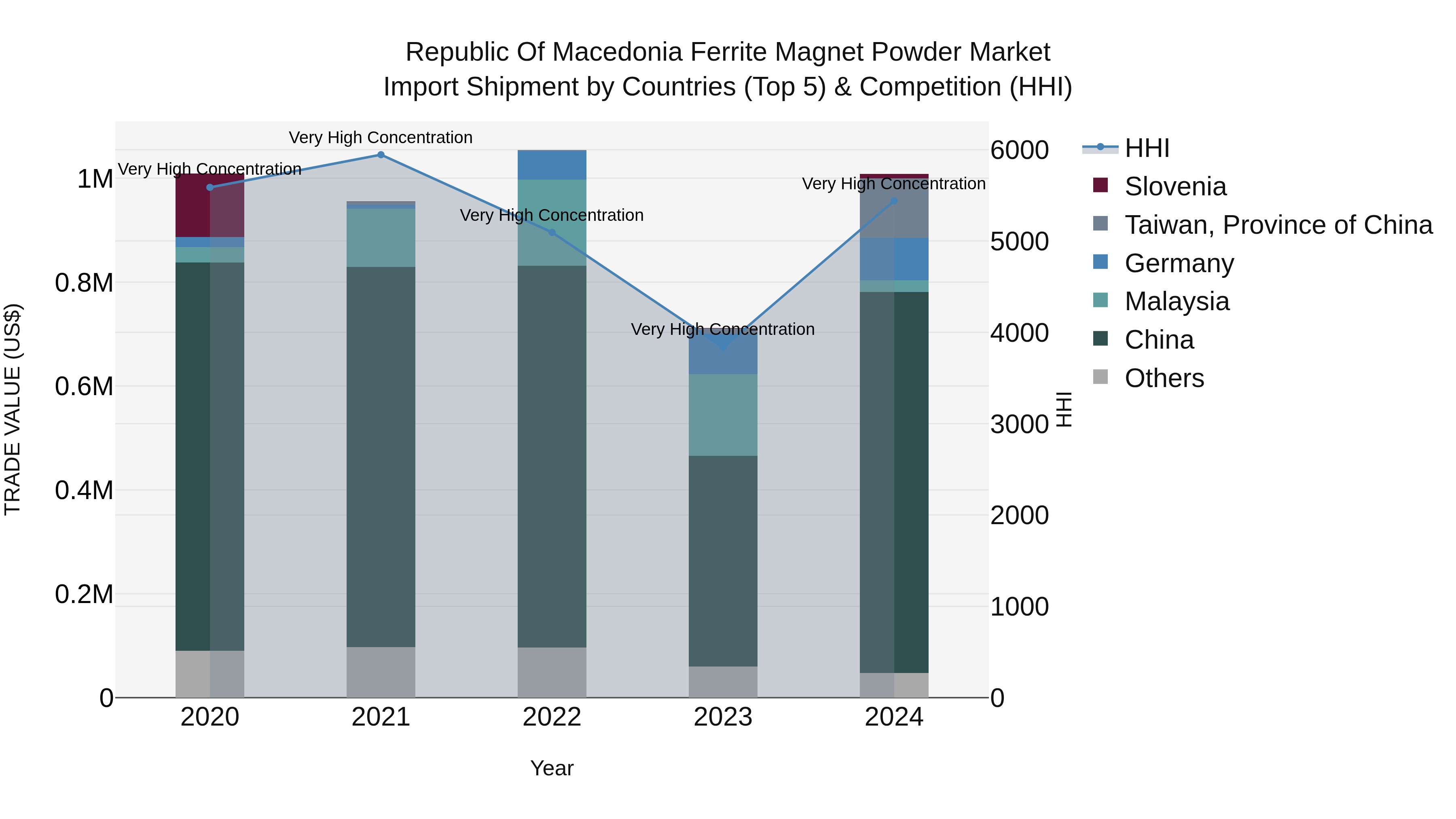 Republic Of Macedonia Ferrite Magnet Powder Market