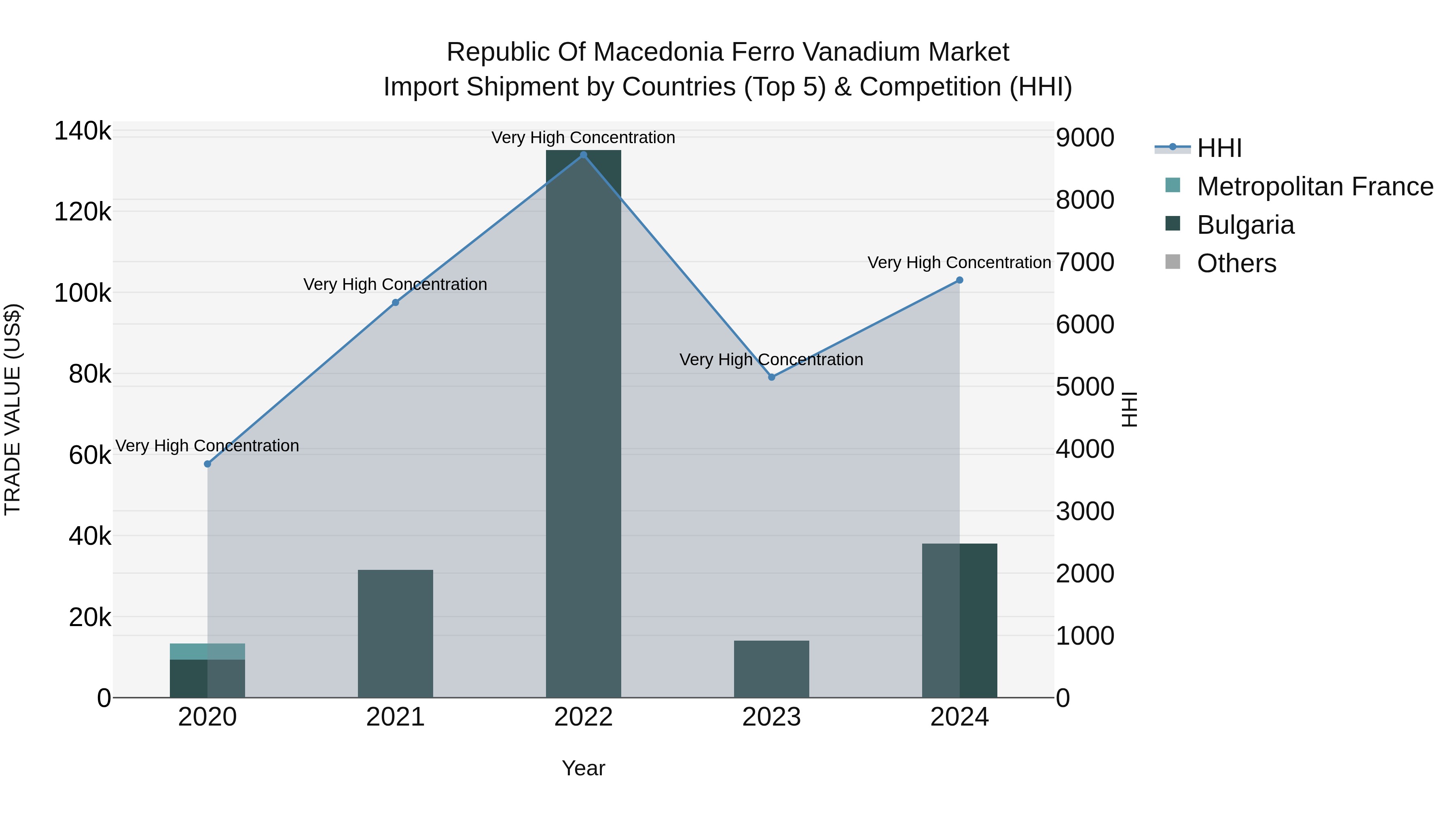 Republic Of Macedonia Ferro Vanadium Market