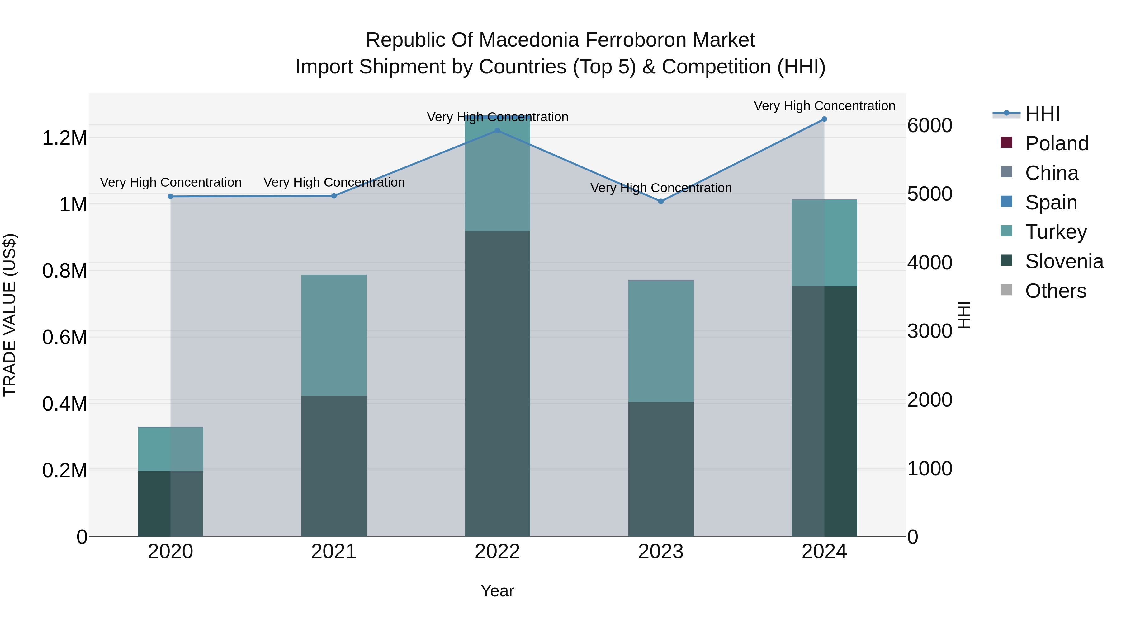 Republic Of Macedonia Ferroboron Market