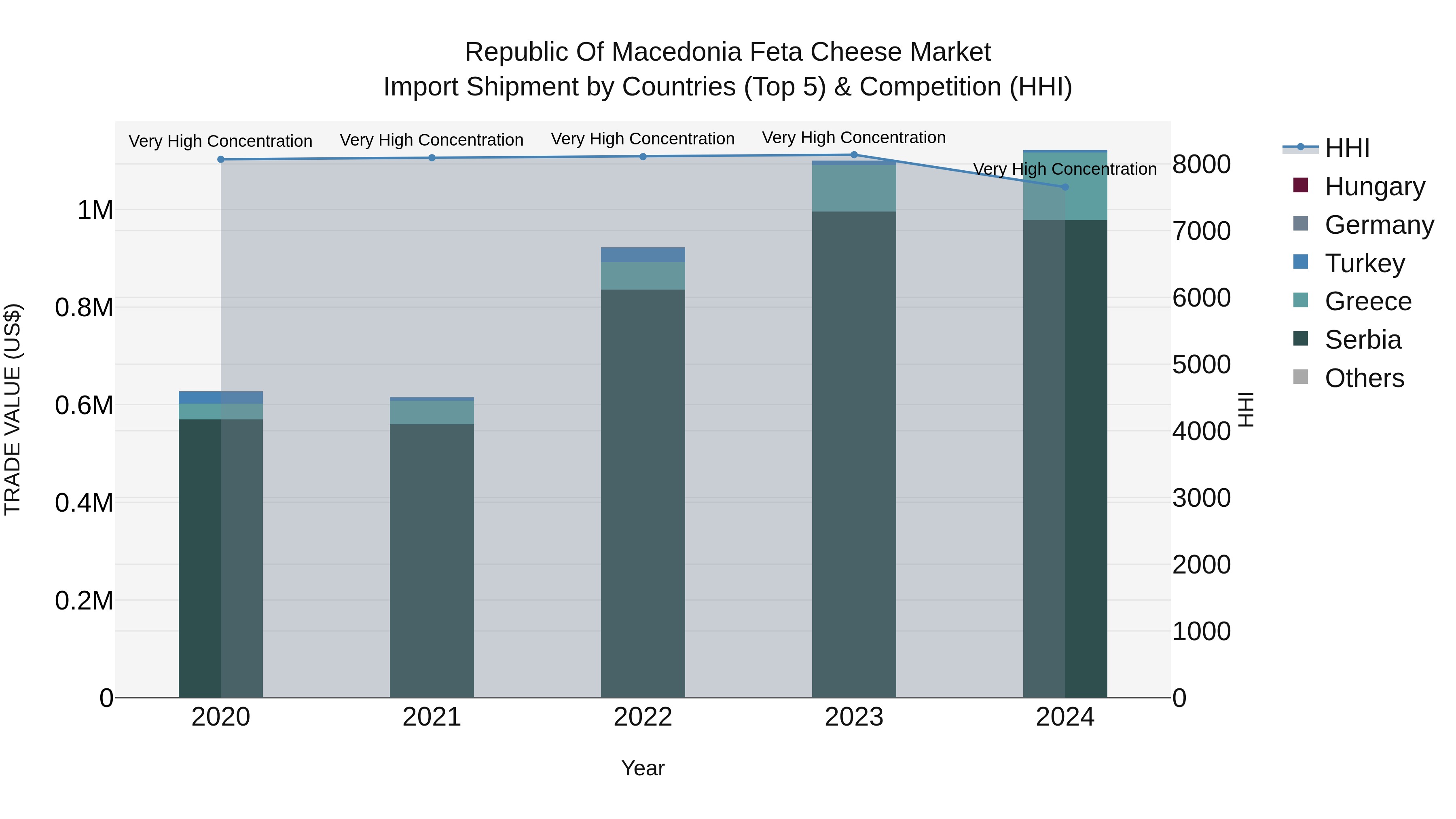 Republic Of Macedonia Feta Cheese Market