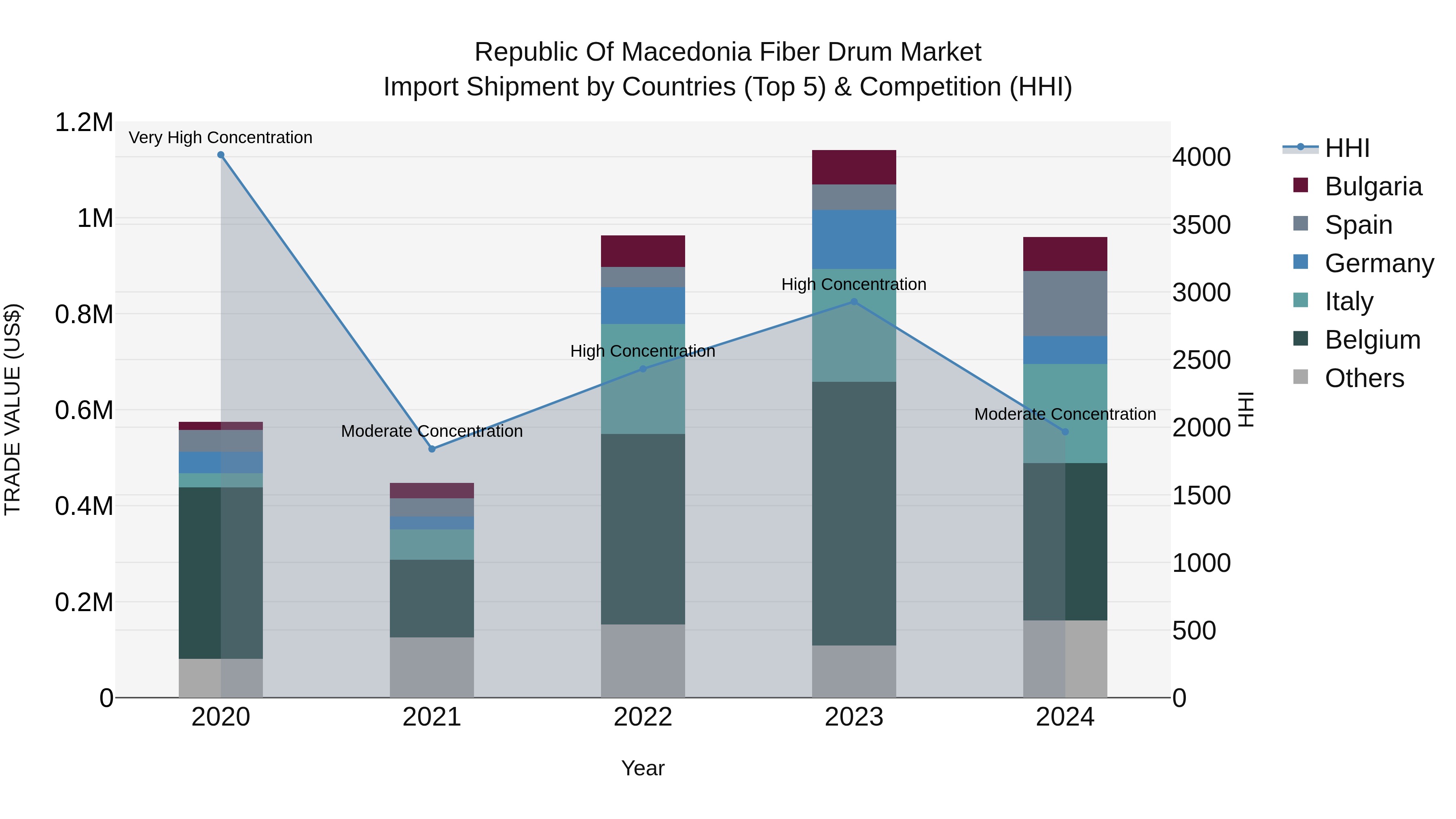 Republic Of Macedonia Fiber Drum Market