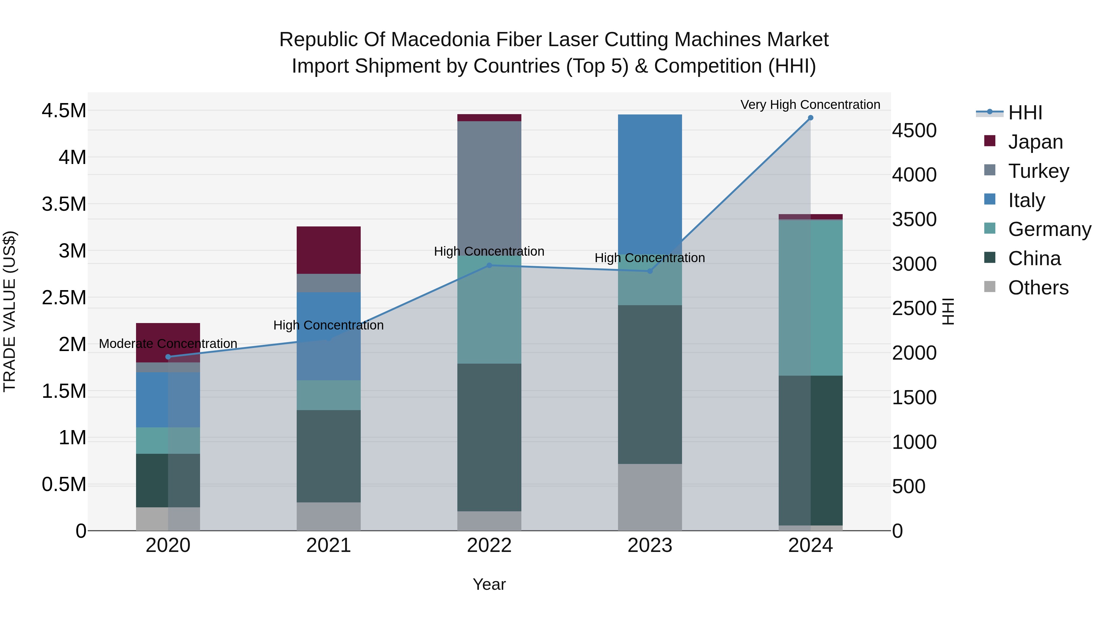 Republic Of Macedonia Fiber Laser Cutting Machines Market