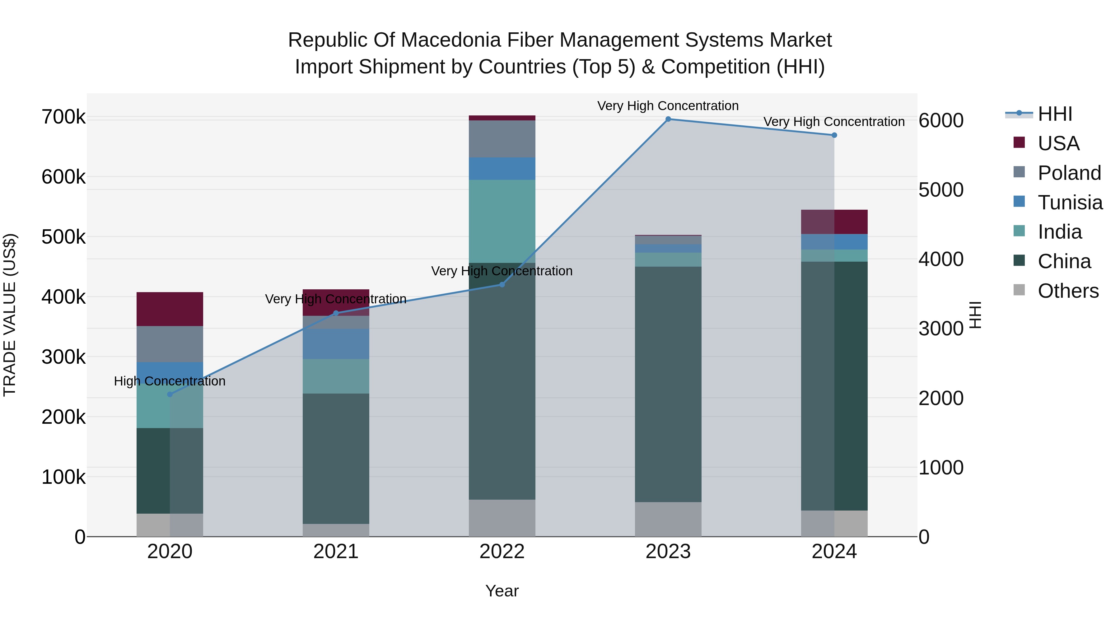Republic Of Macedonia Fiber Management Systems Market