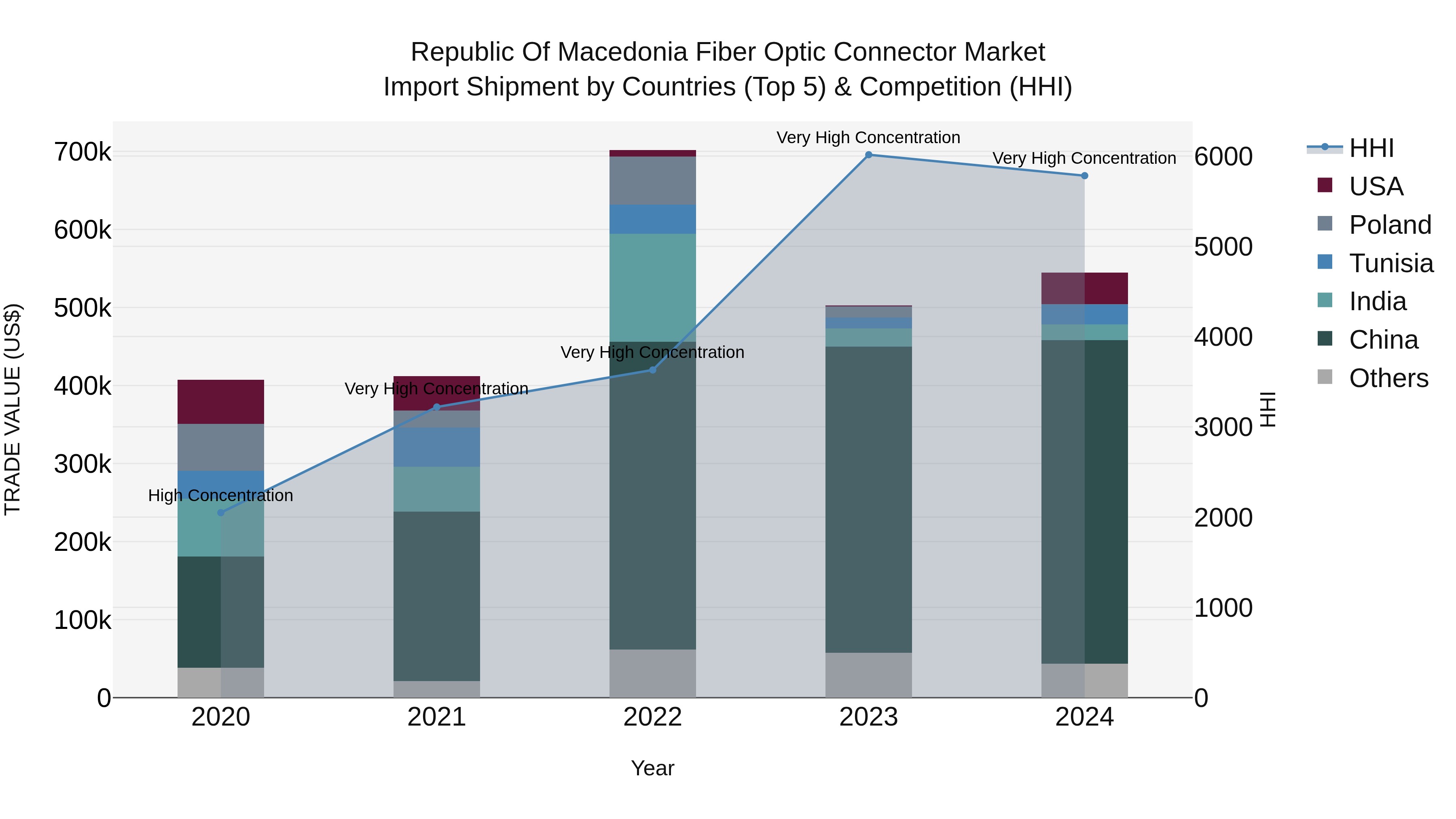 Republic Of Macedonia Fiber Optic Connector Market