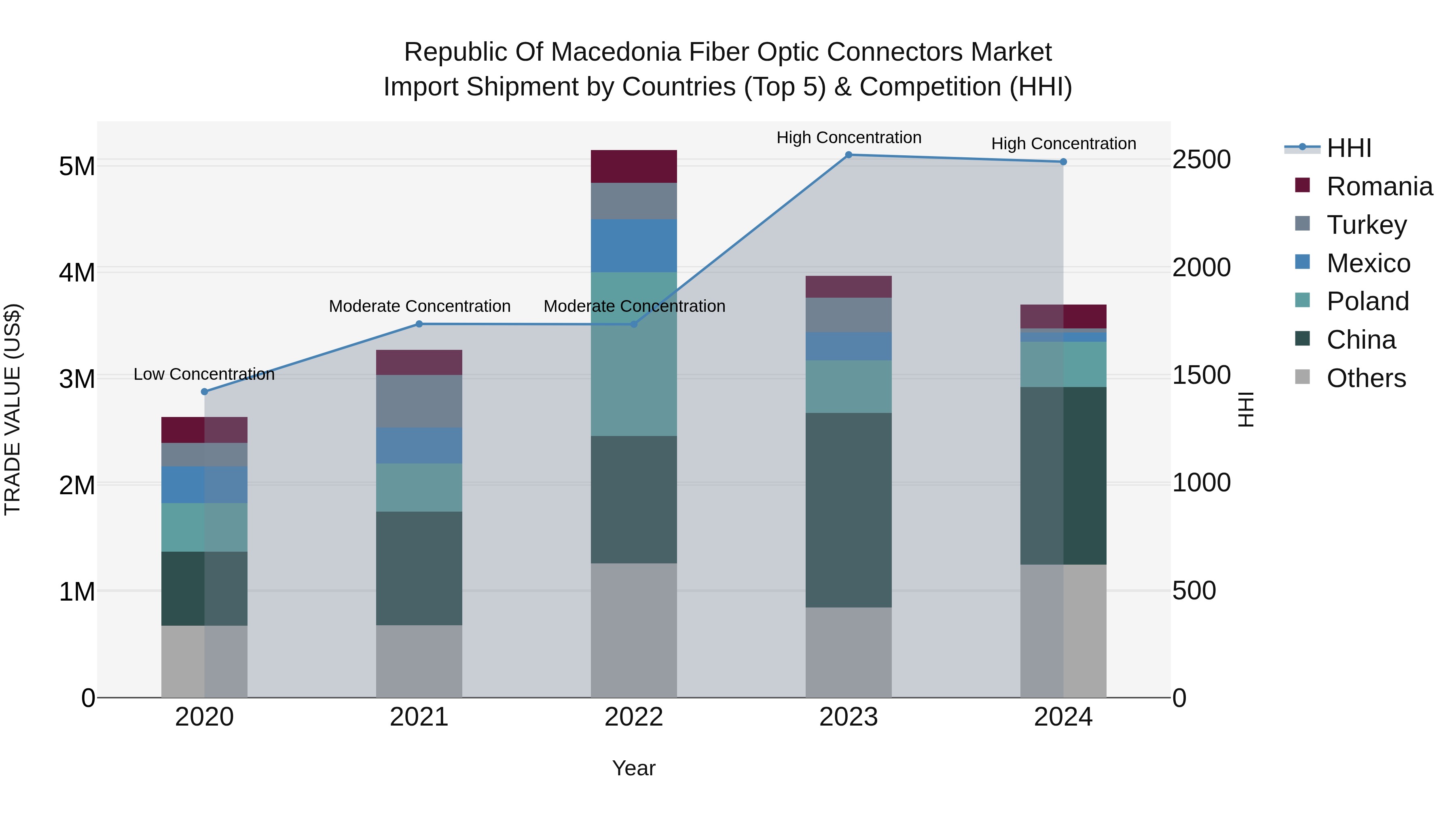 Republic Of Macedonia Fiber Optic Connectors Market