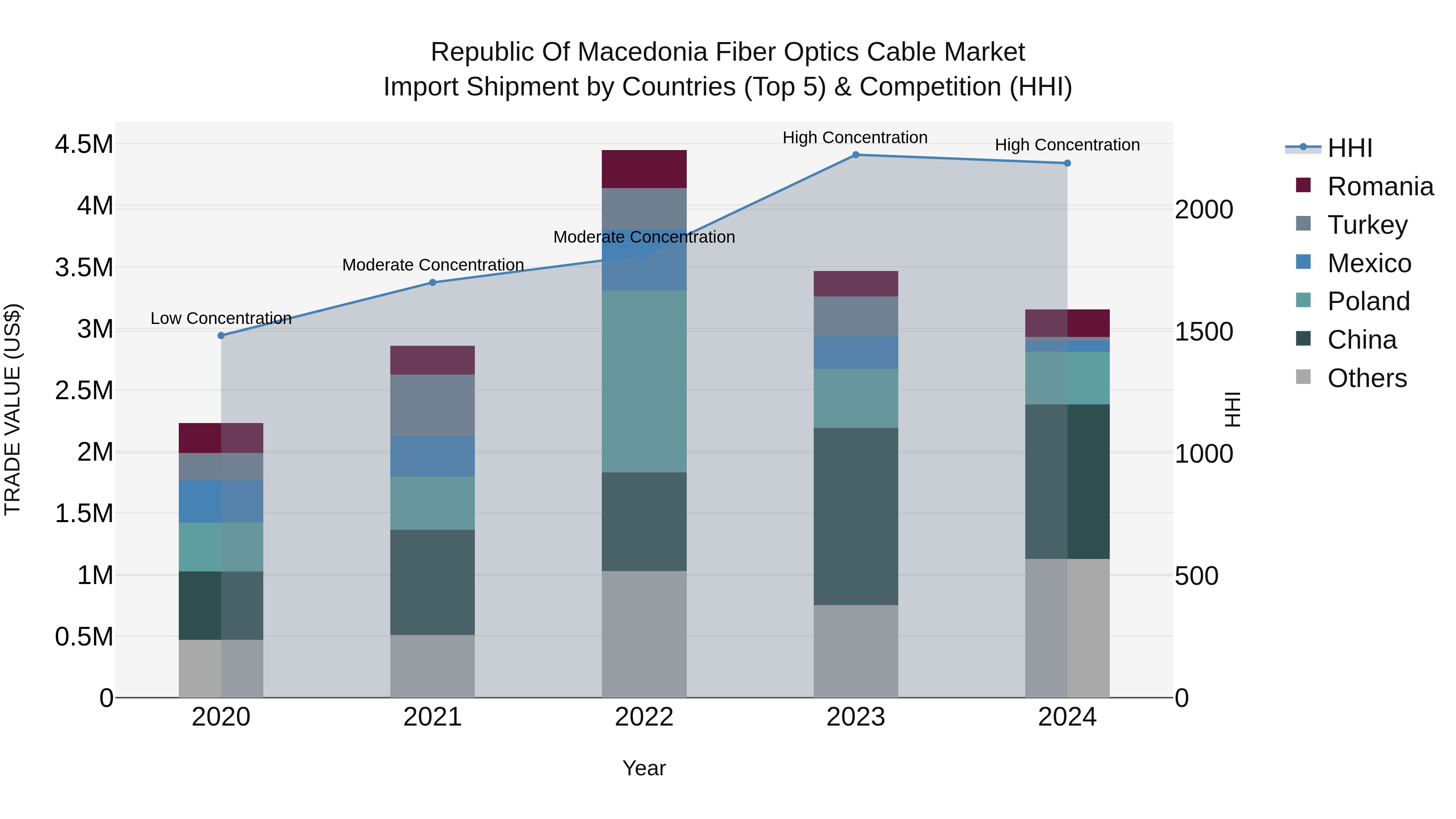 Republic Of Macedonia Fiber Optics Cable Market