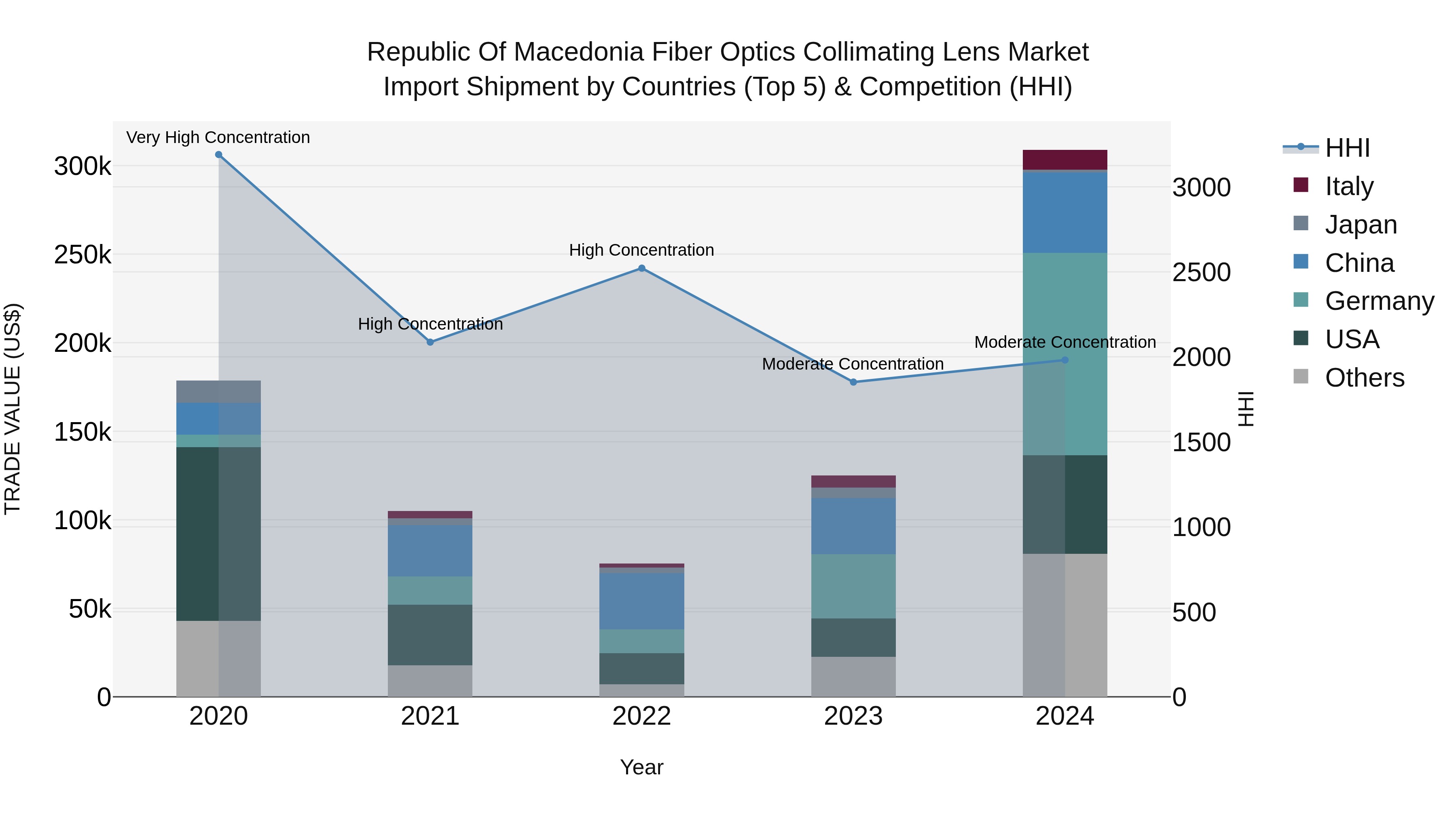 Republic Of Macedonia Fiber Optics Collimating Lens Market