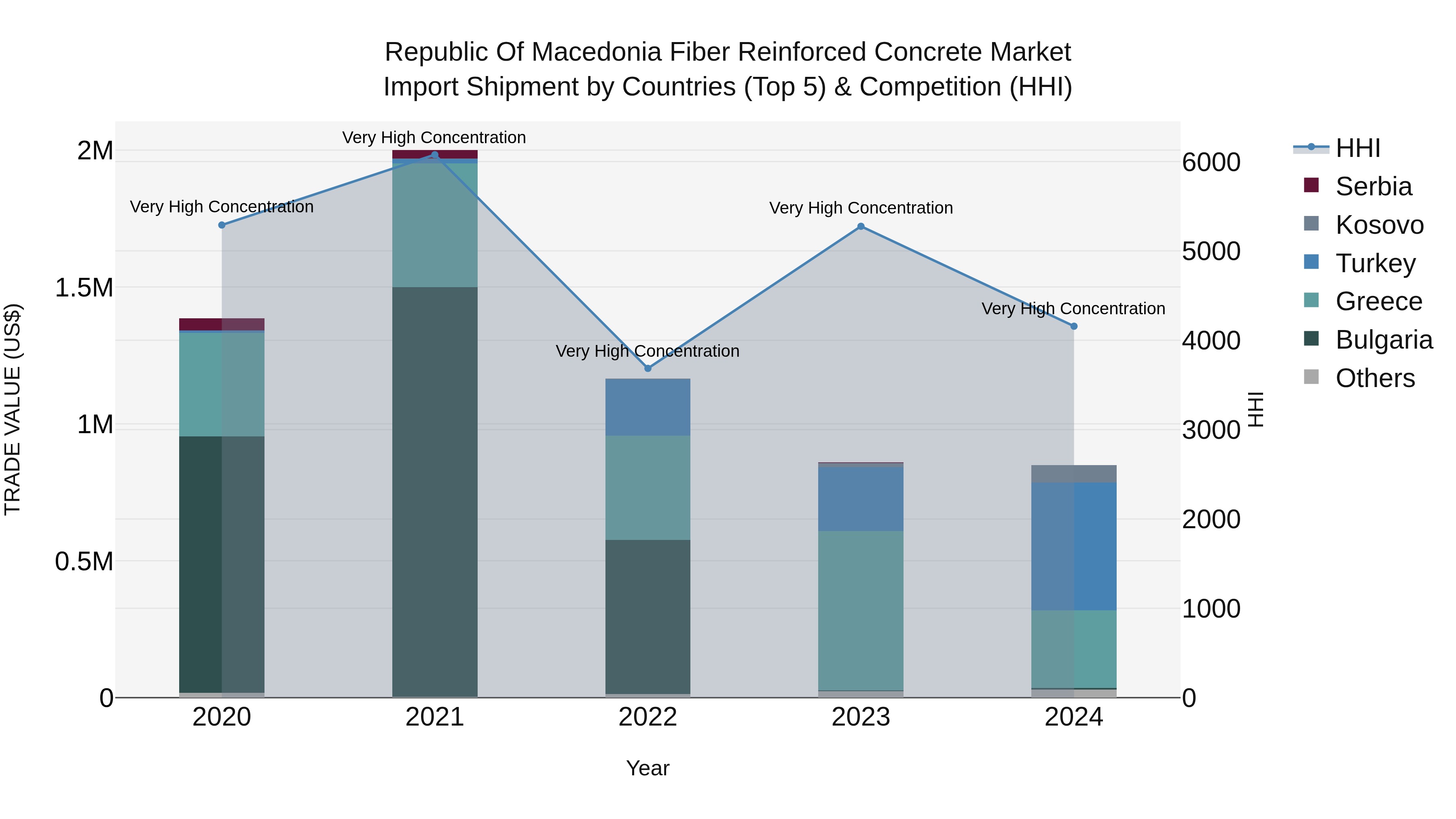 Republic Of Macedonia Fiber Reinforced Concrete Market