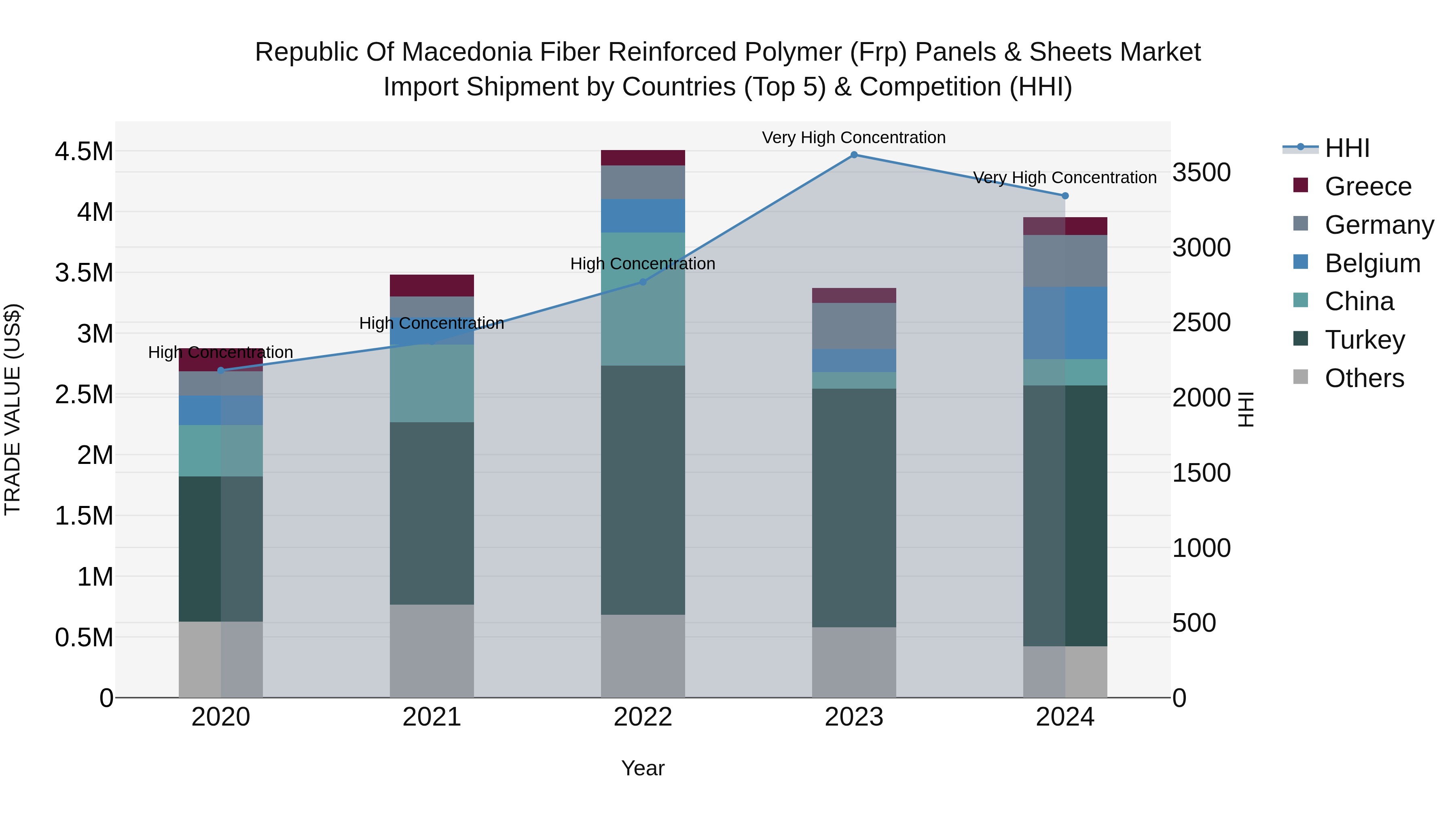 Republic Of Macedonia Fiber Reinforced Polymer Frp Panels & Sheets Market