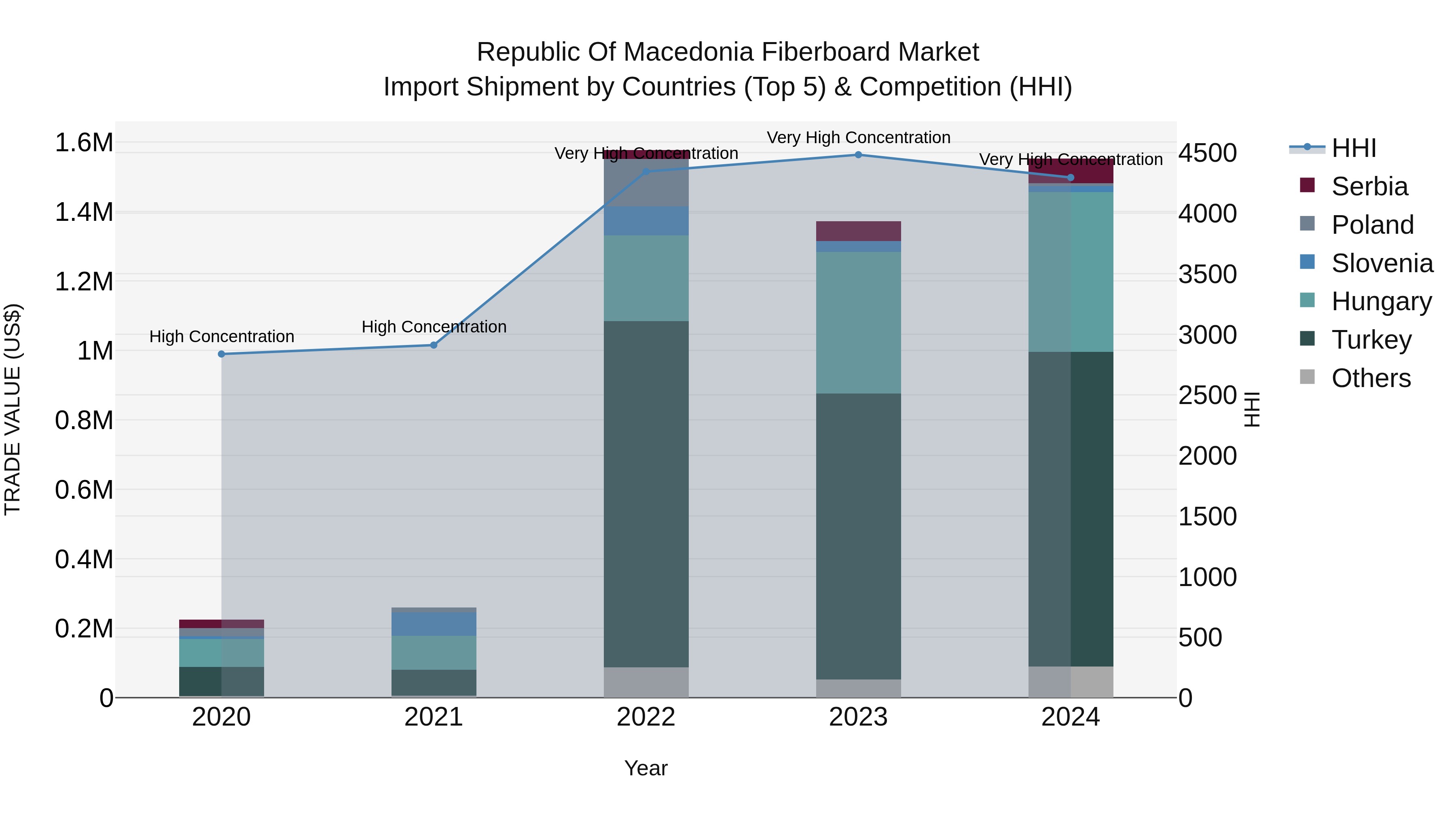 Republic Of Macedonia Fiberboard Market
