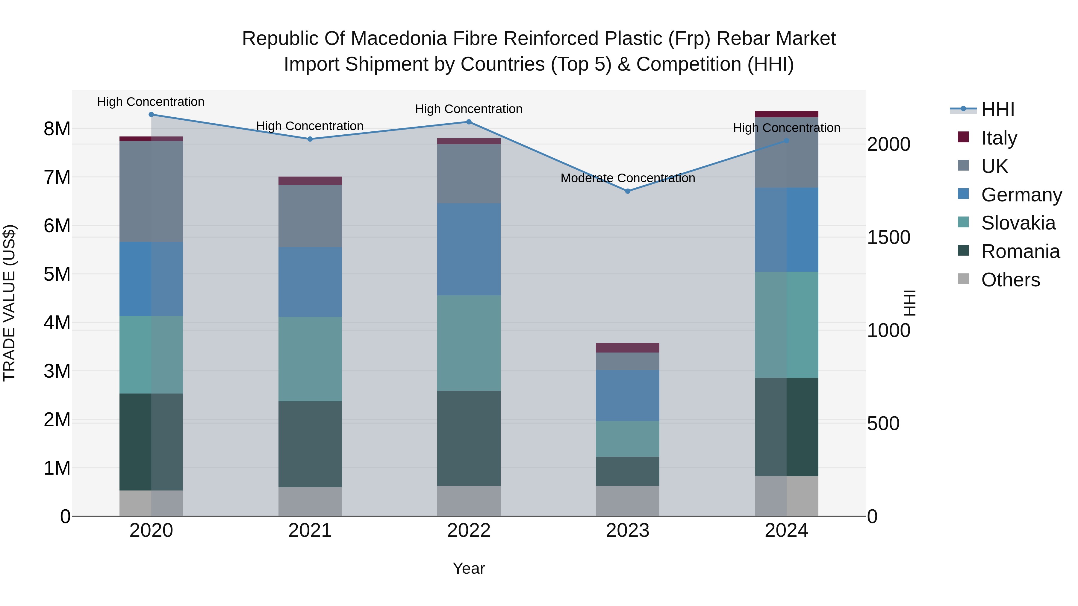 Republic Of Macedonia Fibre Reinforced Plastic Frp Rebar Market