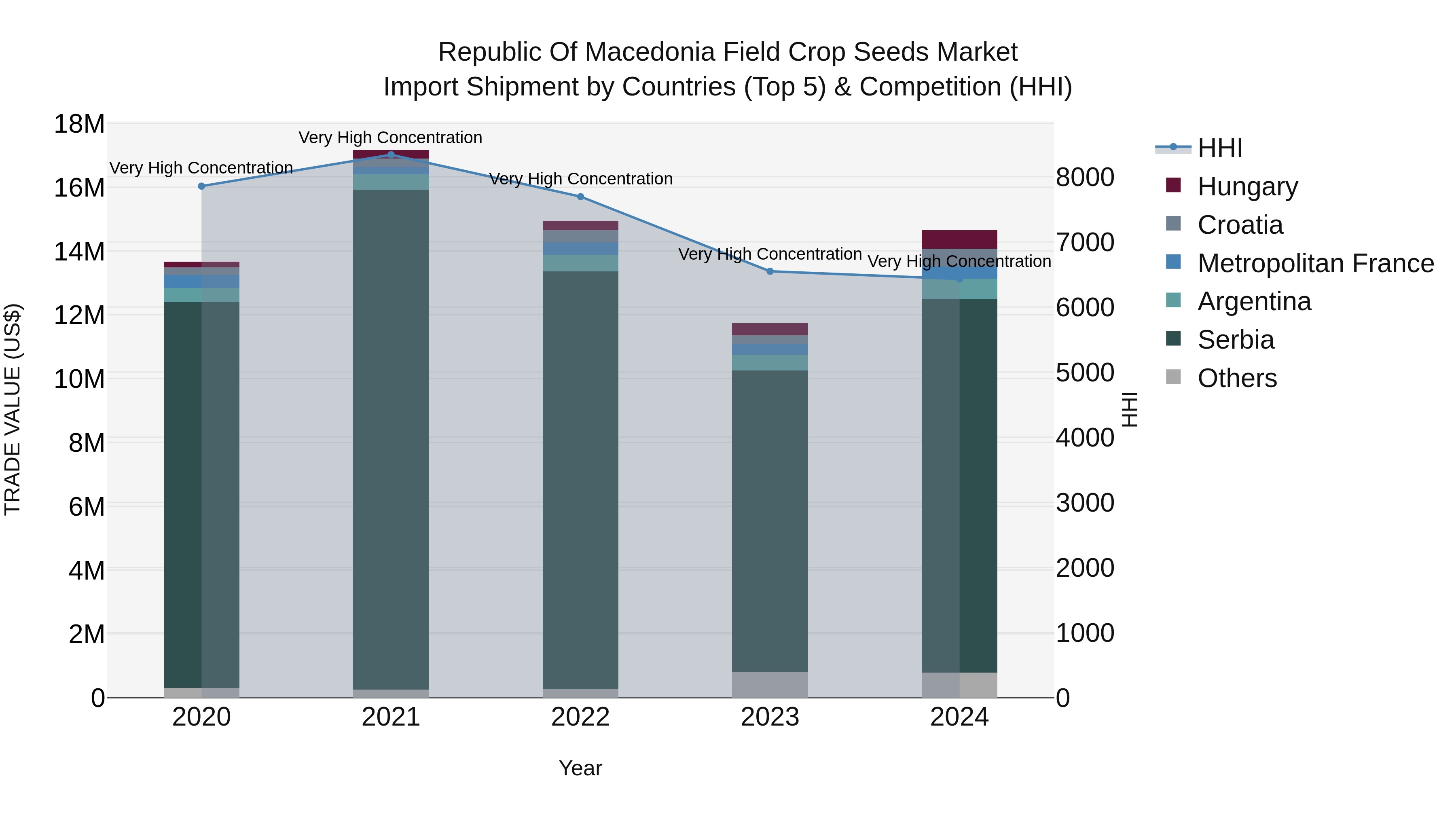 Republic Of Macedonia Field Crop Seeds Market