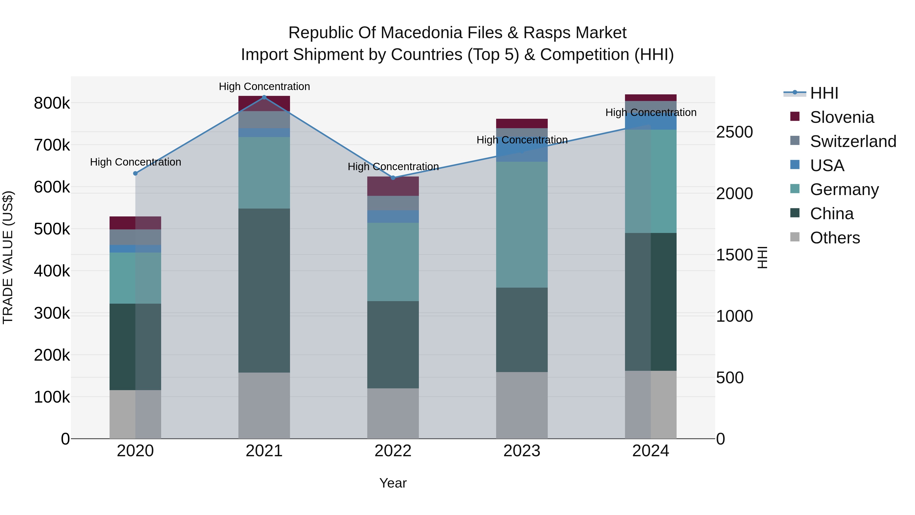 Republic Of Macedonia Files & Rasps Market