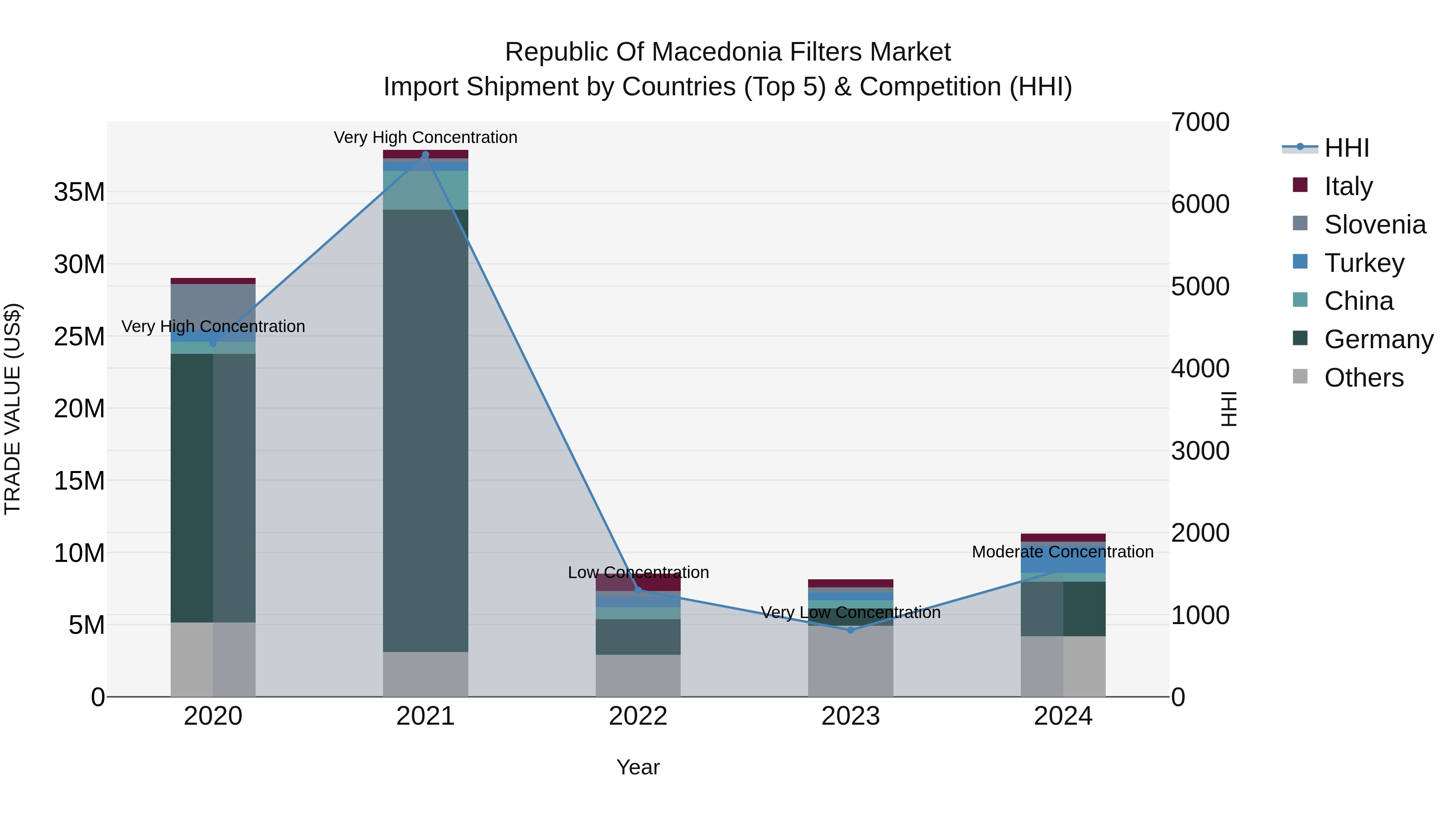 Republic Of Macedonia Filters Market