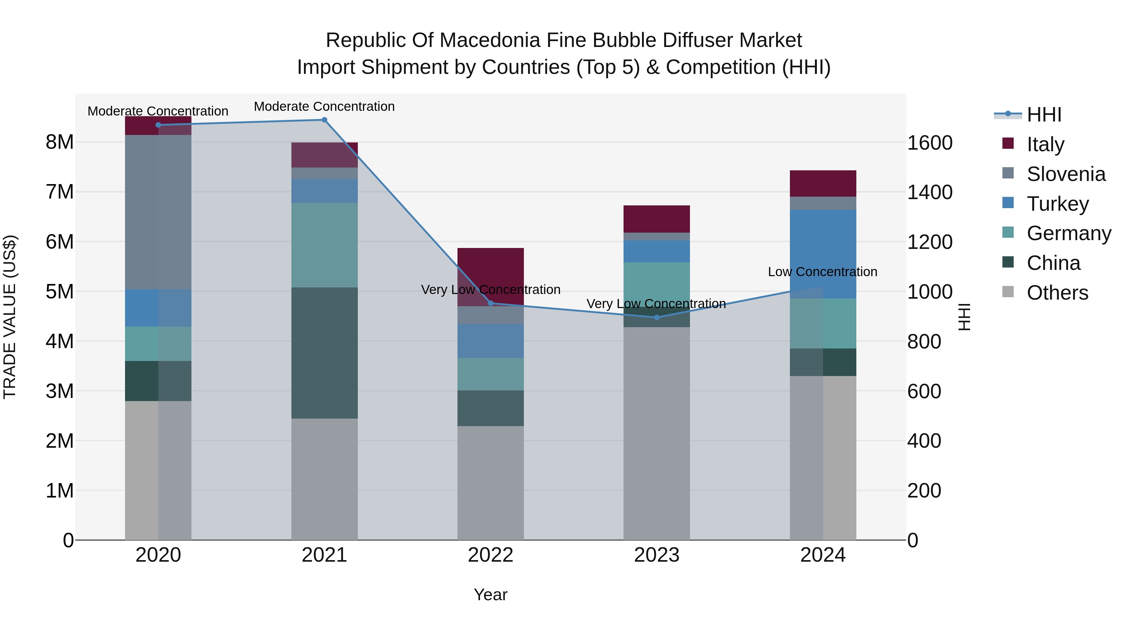 Republic Of Macedonia Fine Bubble Diffuser Market