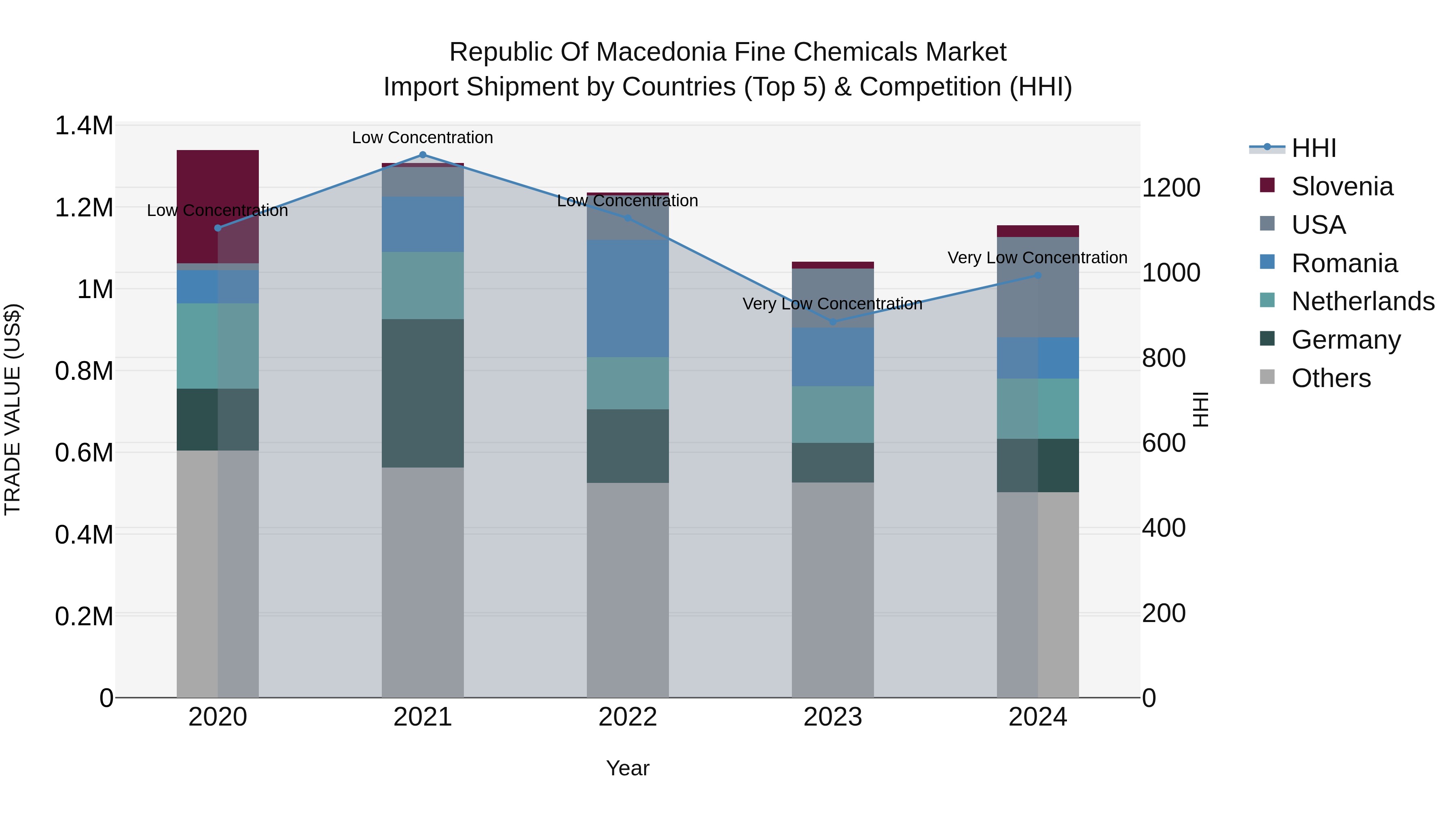 Republic Of Macedonia Fine Chemicals Market
