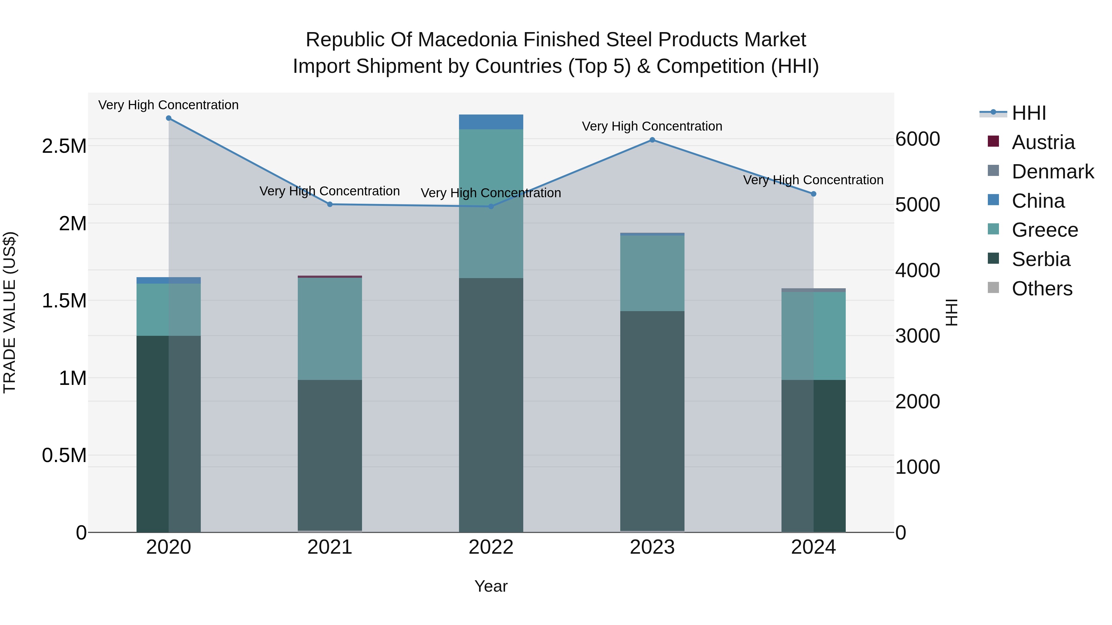 Republic Of Macedonia Finished Steel Products Market