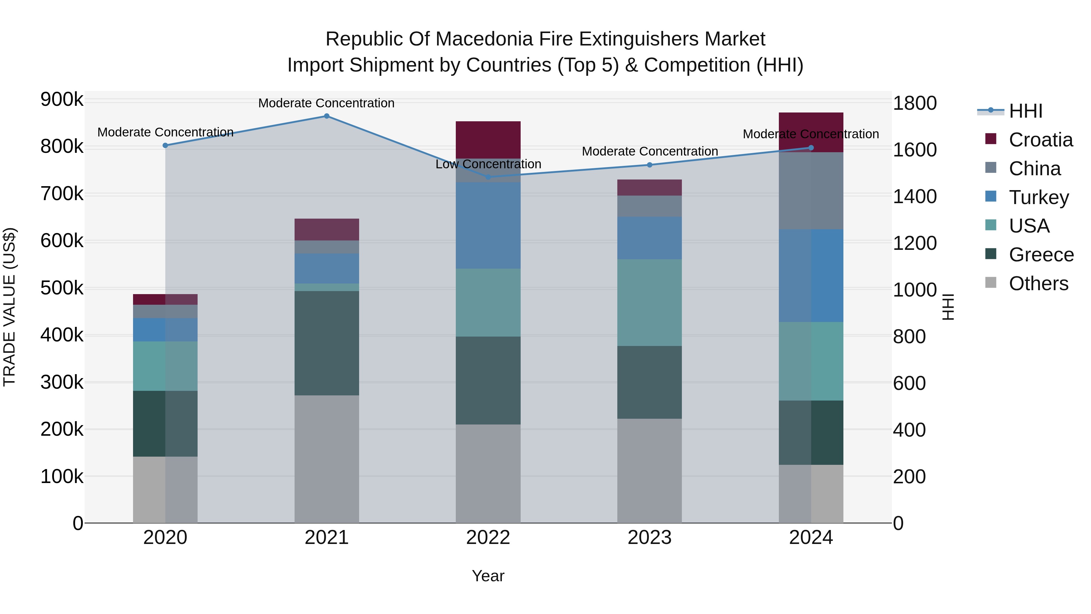 Republic Of Macedonia Fire Extinguishers Market