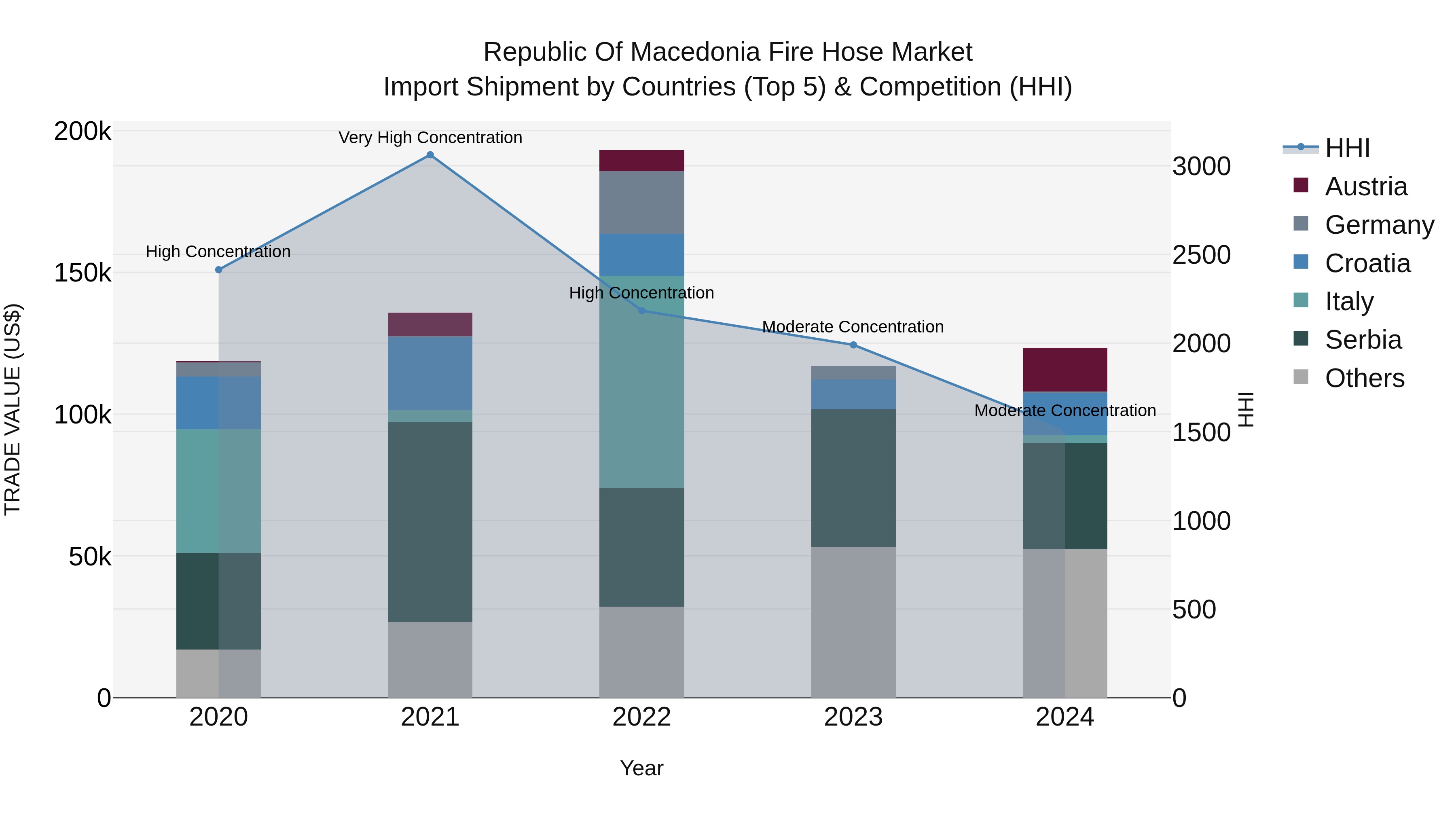Republic Of Macedonia Fire Hose Market