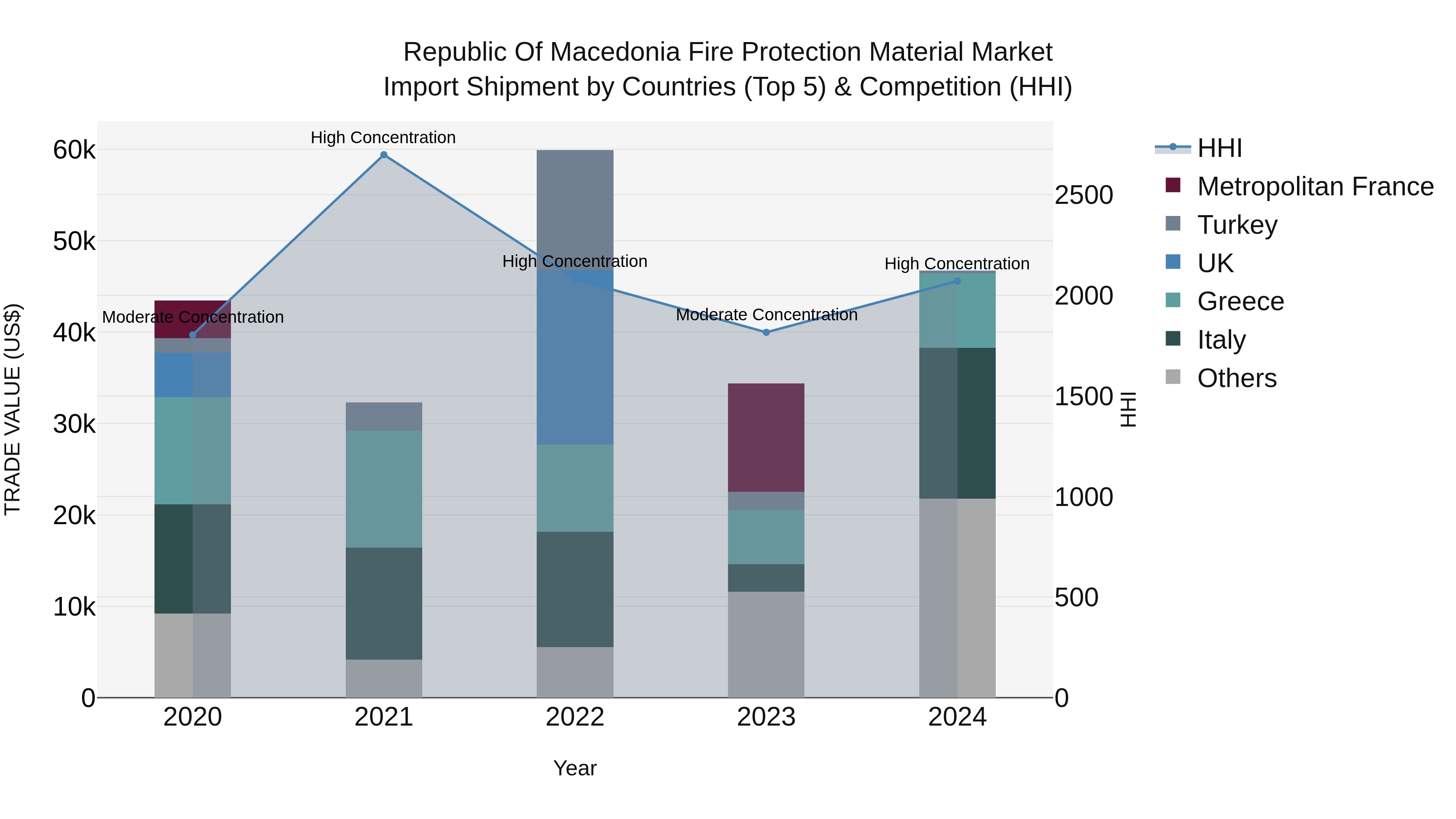 Republic Of Macedonia Fire Protection Material Market