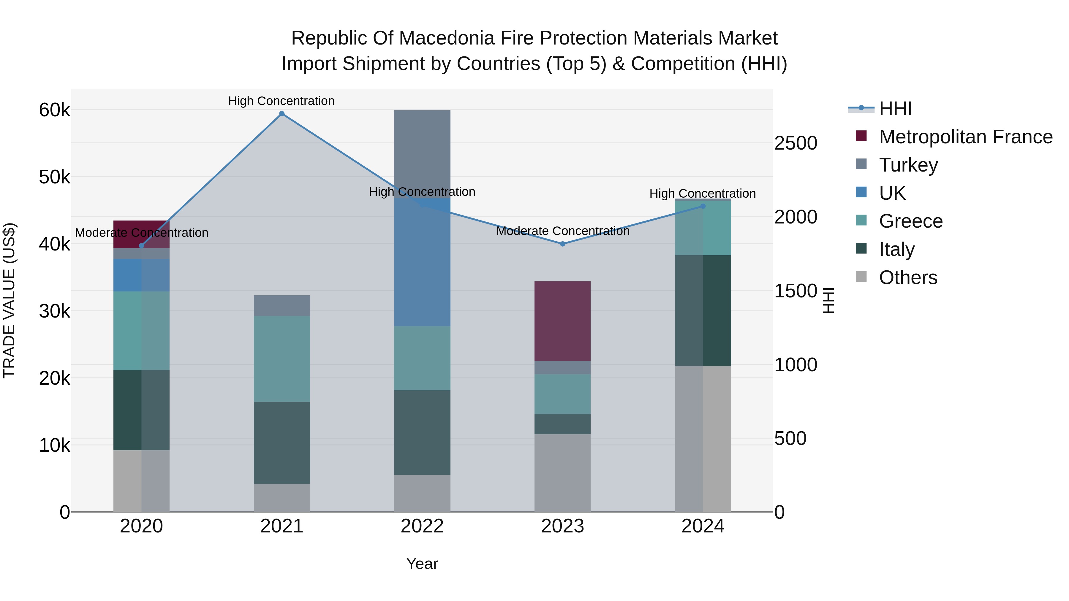 Republic Of Macedonia Fire Protection Materials Market