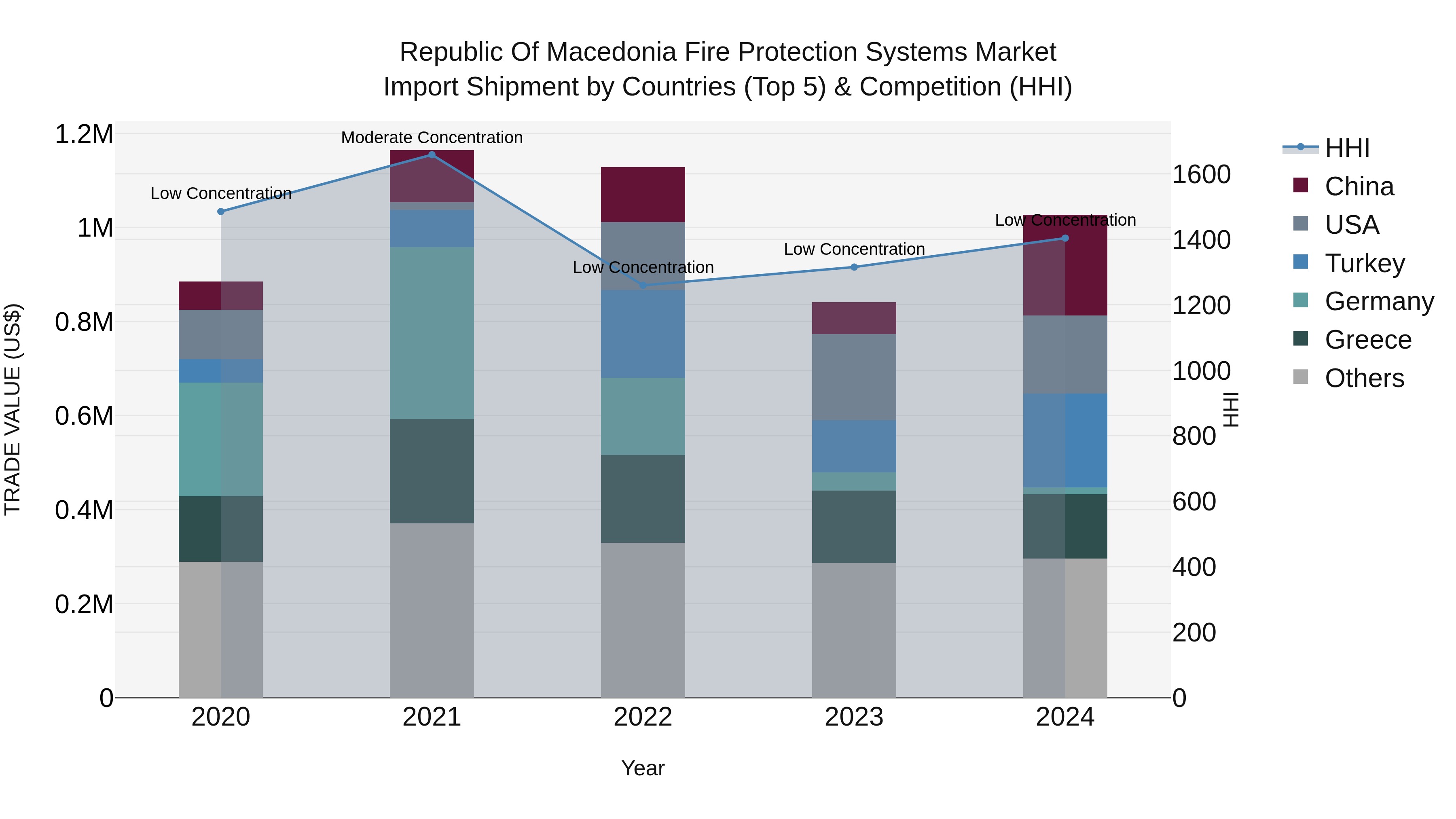Republic Of Macedonia Fire Protection Systems Market