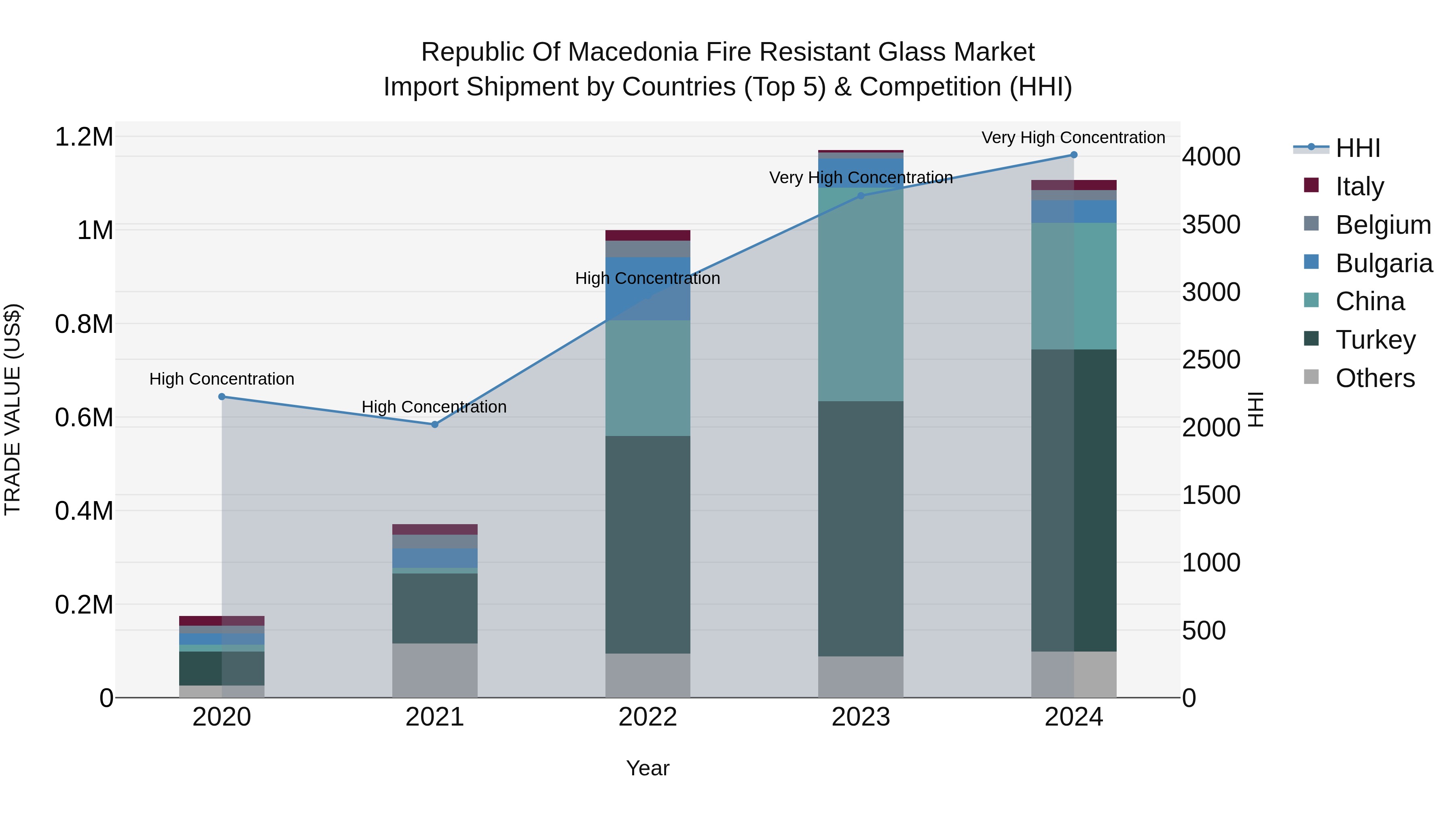 Republic Of Macedonia Fire Resistant Glass Market