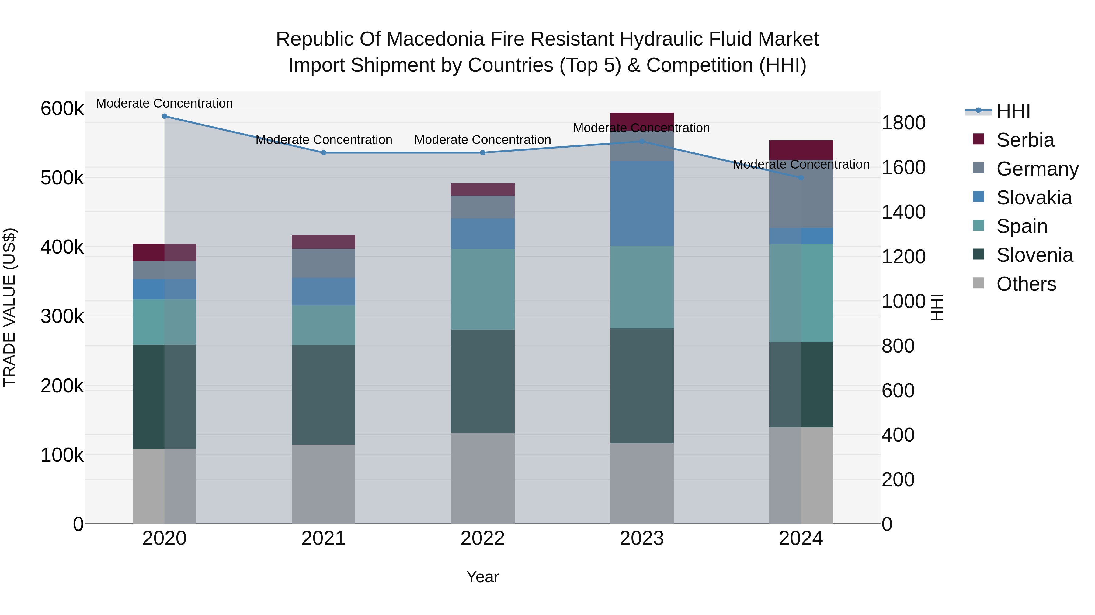 Republic Of Macedonia Fire Resistant Hydraulic Fluid Market