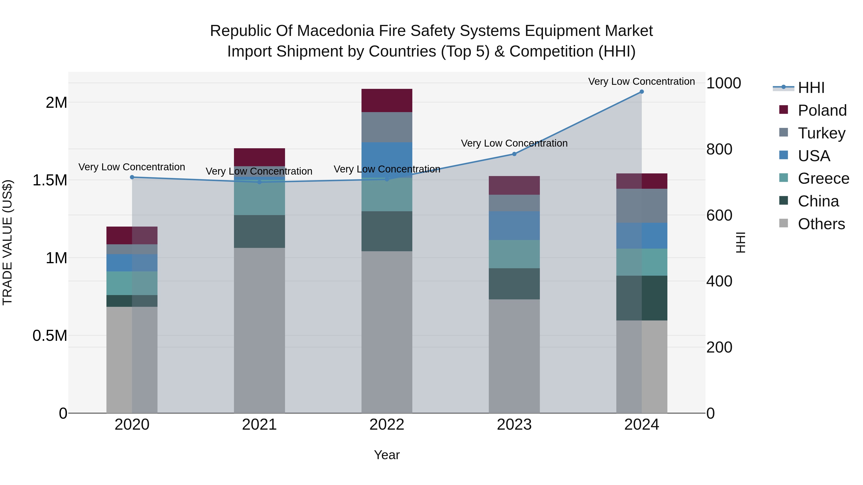 Republic Of Macedonia Fire Safety Systems Equipment Market
