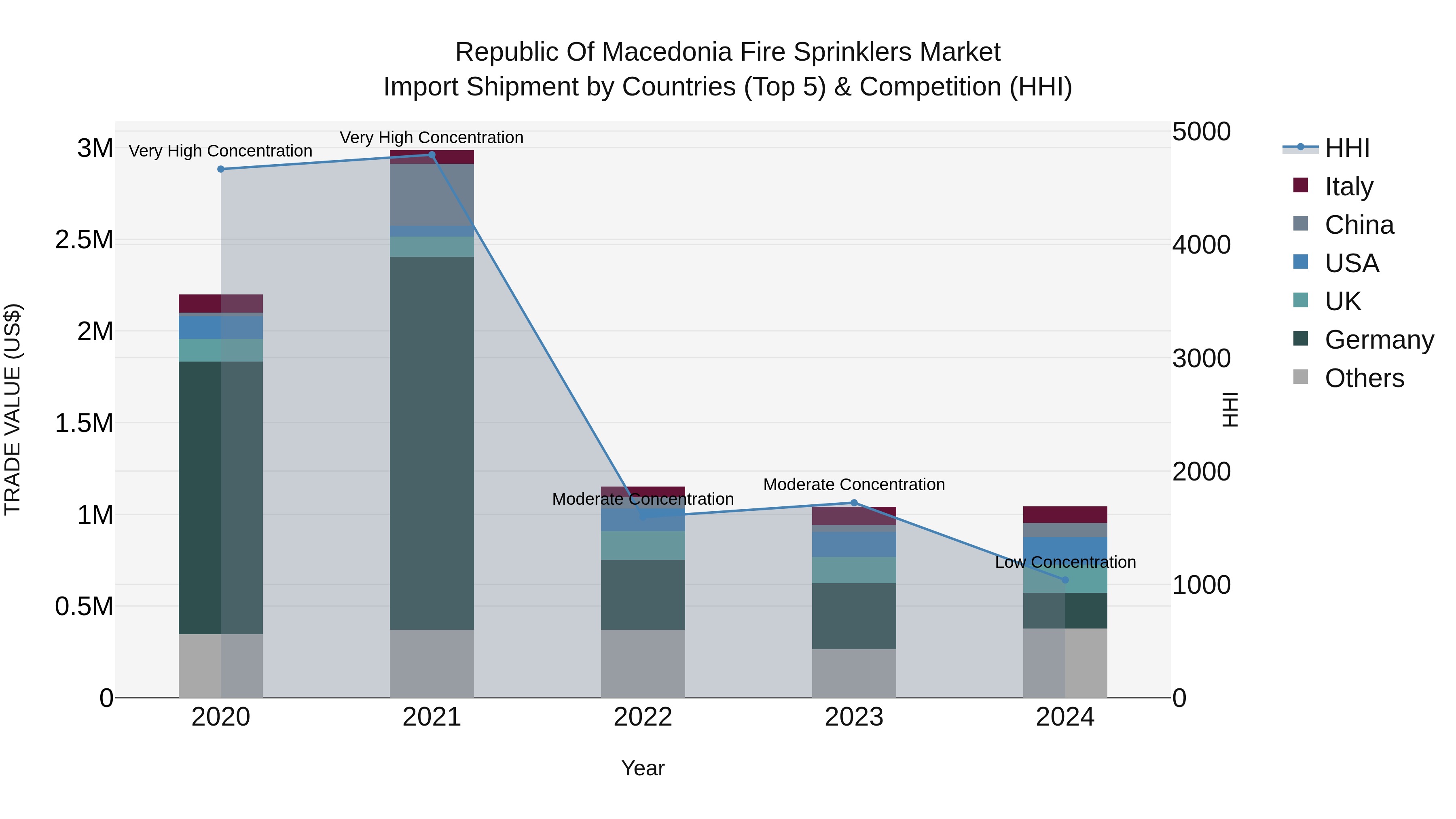 Republic Of Macedonia Fire Sprinklers Market