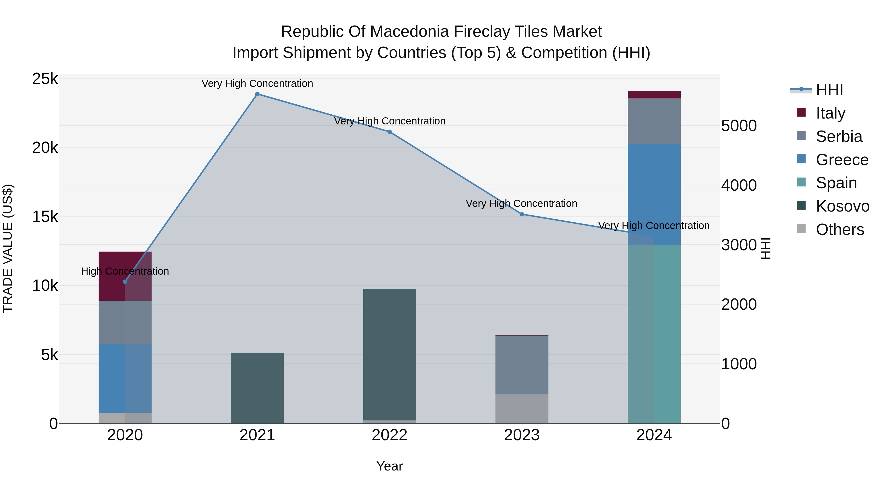 Republic Of Macedonia Fireclay Tiles Market