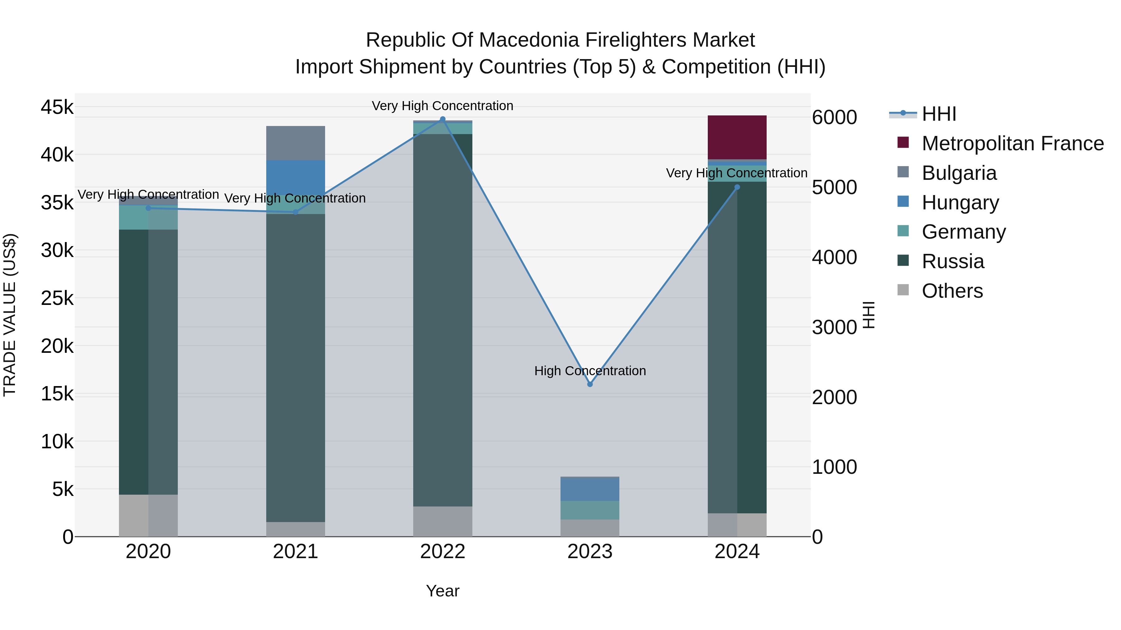 Republic Of Macedonia Firelighters Market