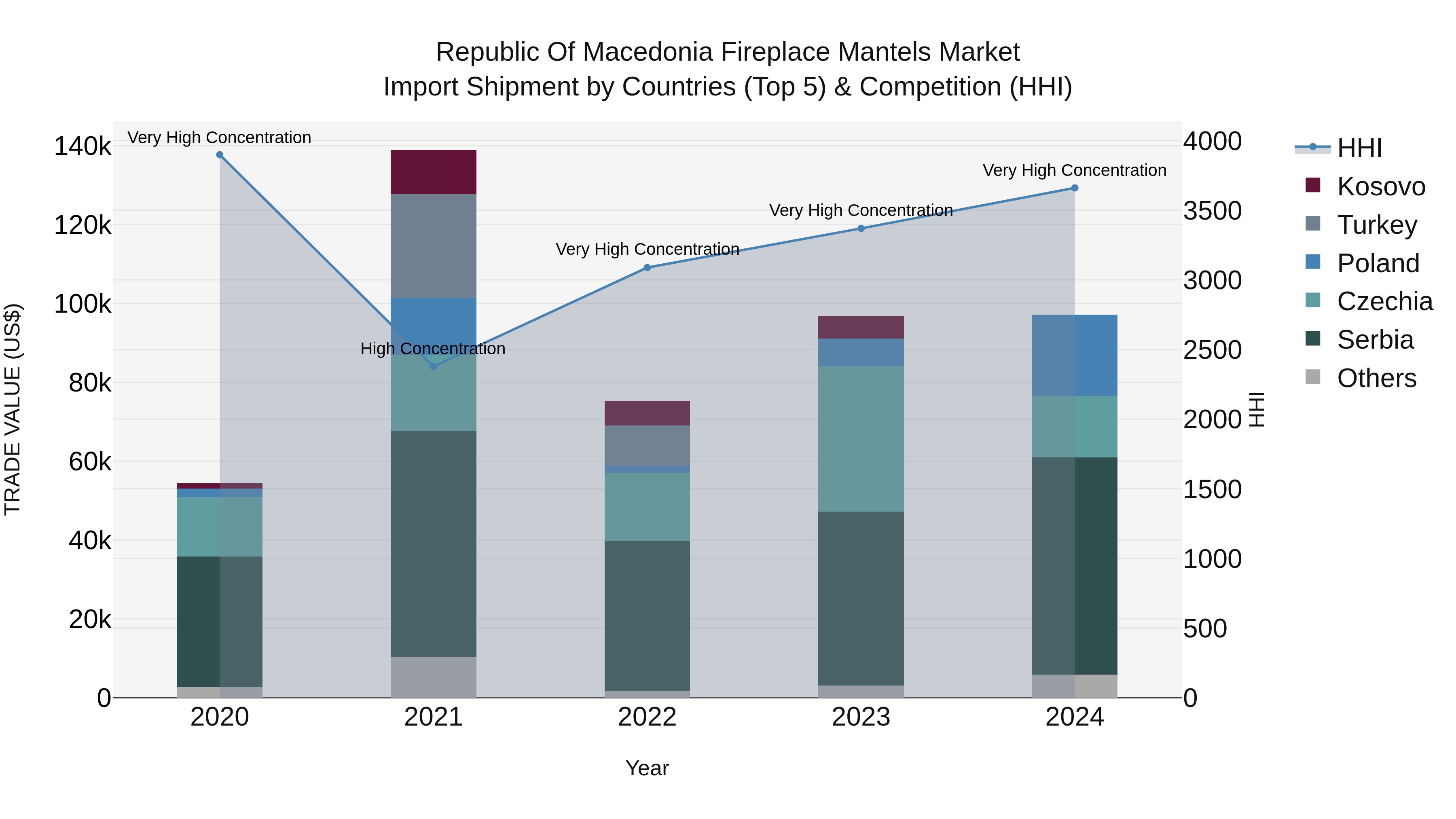 Republic Of Macedonia Fireplace Mantels Market