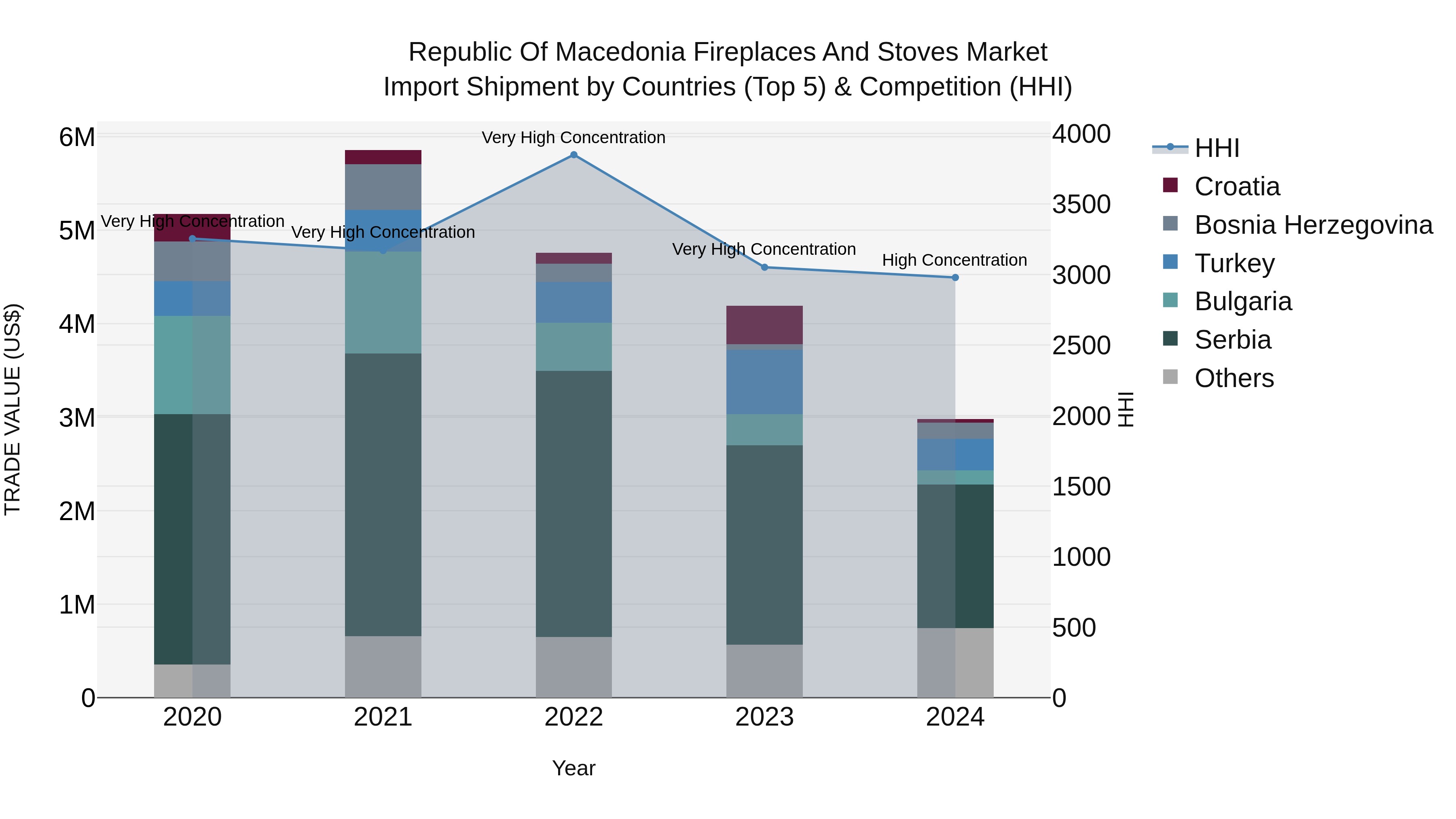 Republic Of Macedonia Fireplaces And Stoves Market