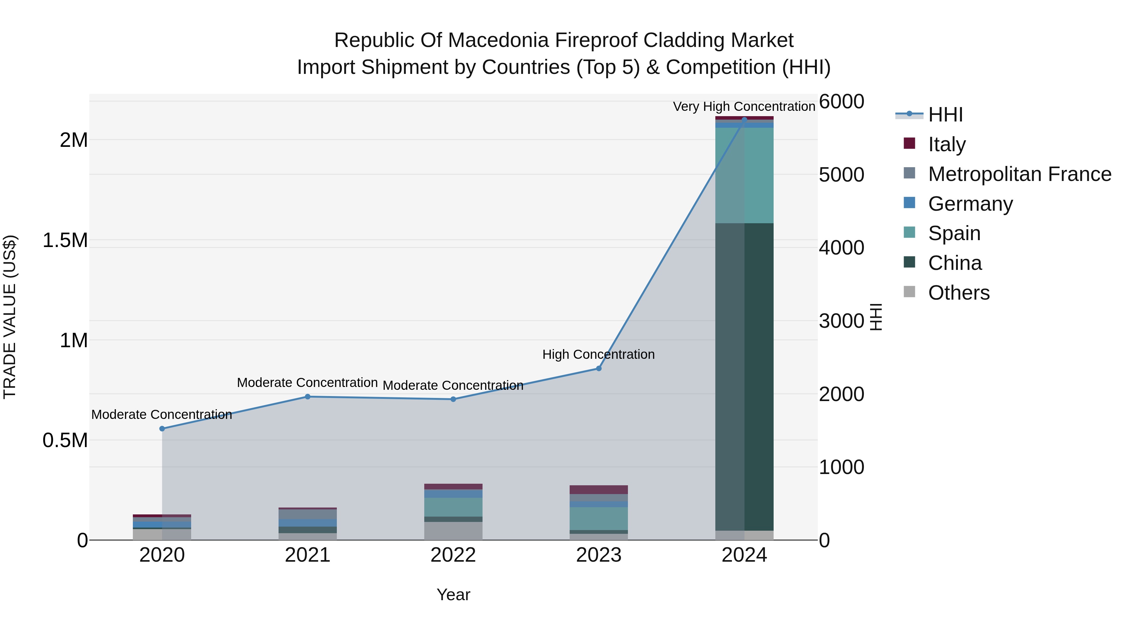 Republic Of Macedonia Fireproof Cladding Market