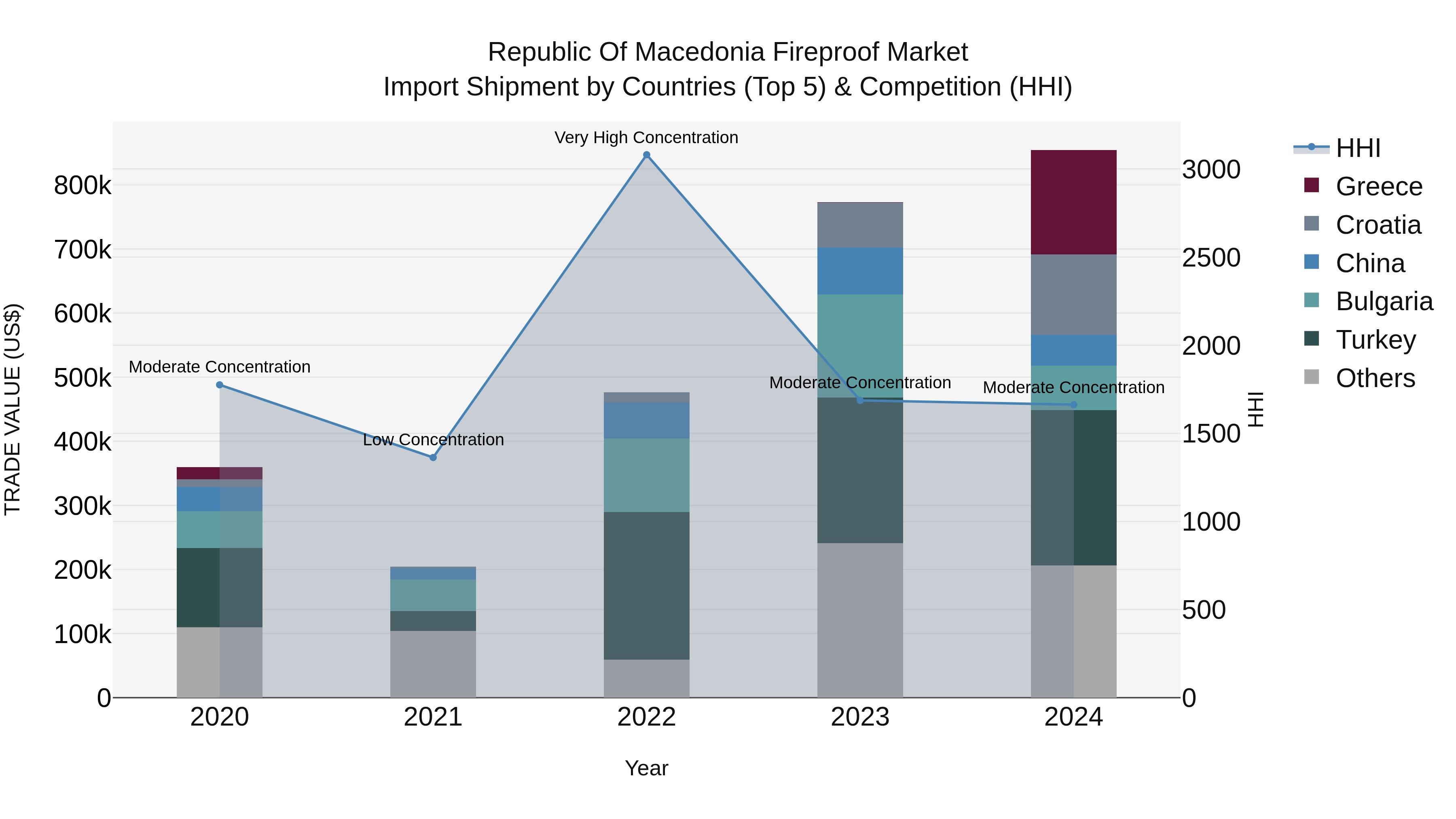 Republic Of Macedonia Fireproof Market