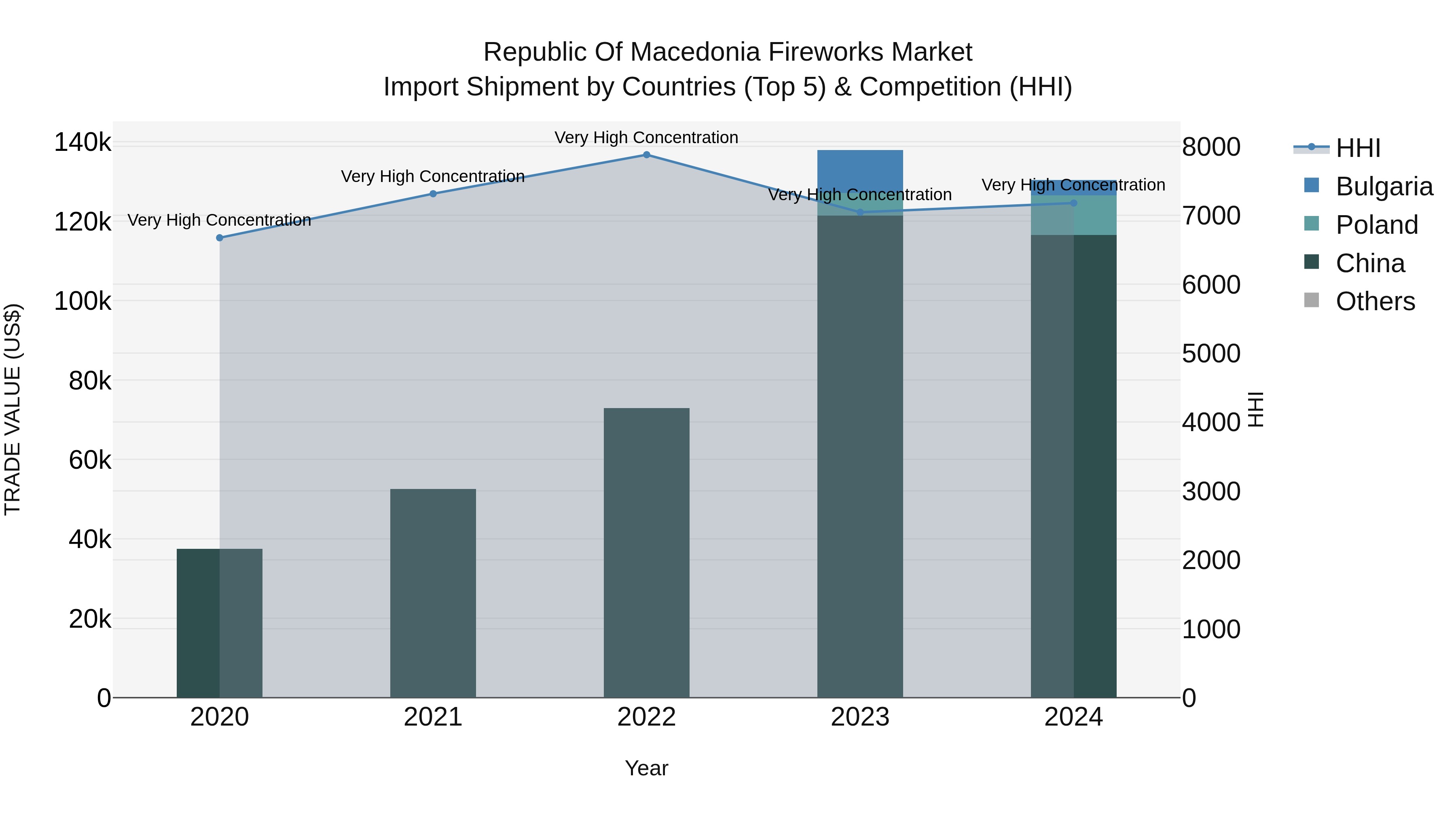 Republic Of Macedonia Fireworks Market